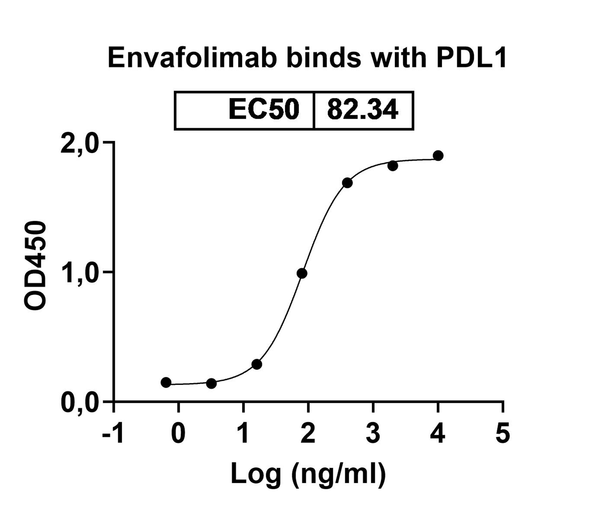 Envafolimab Biosimilar - Anti-CD274;PD-L1 mAb - Research Grade in ELISA Assay