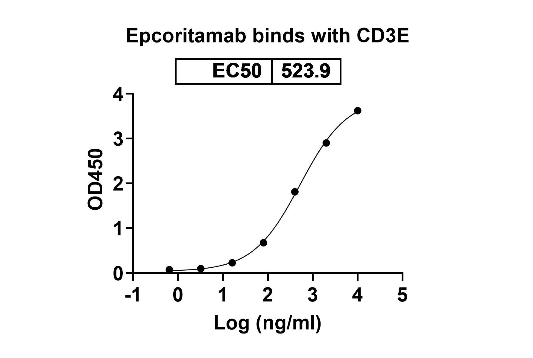 Epcoritamab Biosimilar - Anti-CD20;MS4A1 and CD3E mAb - Research Grade in ELISA Assay