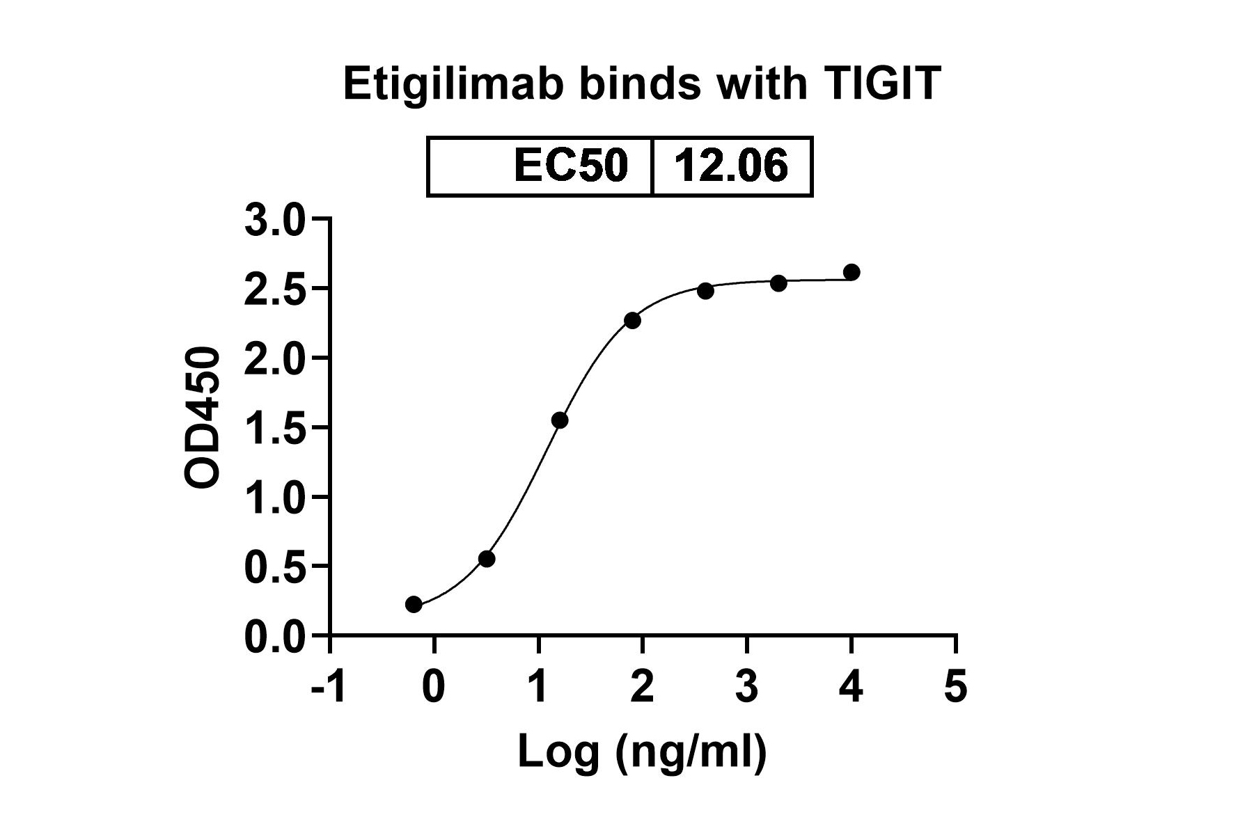 Etigilimab Biosimilar - Anti-TIGIT mAb - Research Grade in ELISA Assay