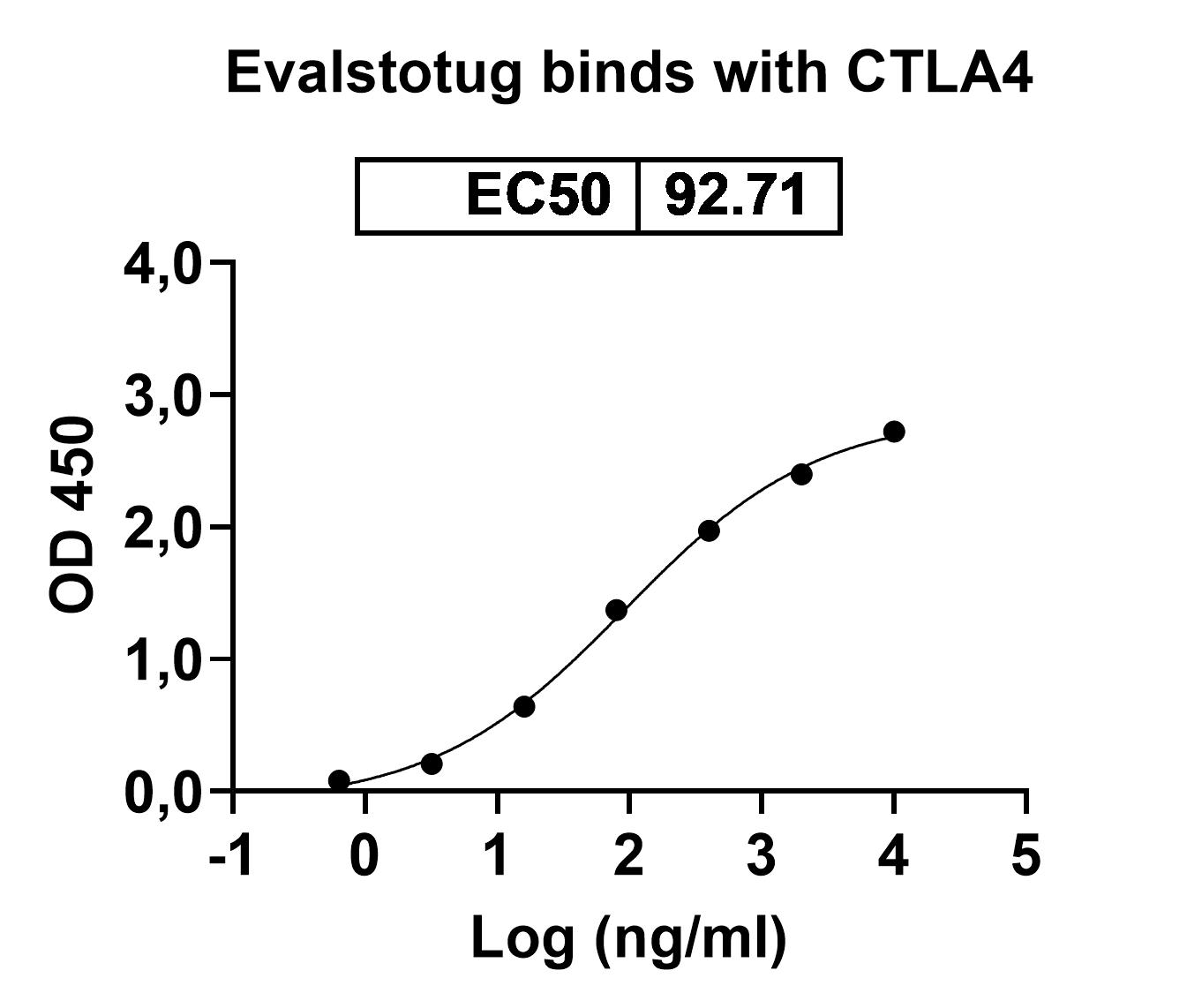 Research Grade Evalstotug binds to Mouse CD152 recombinant protein in ELISA Assay