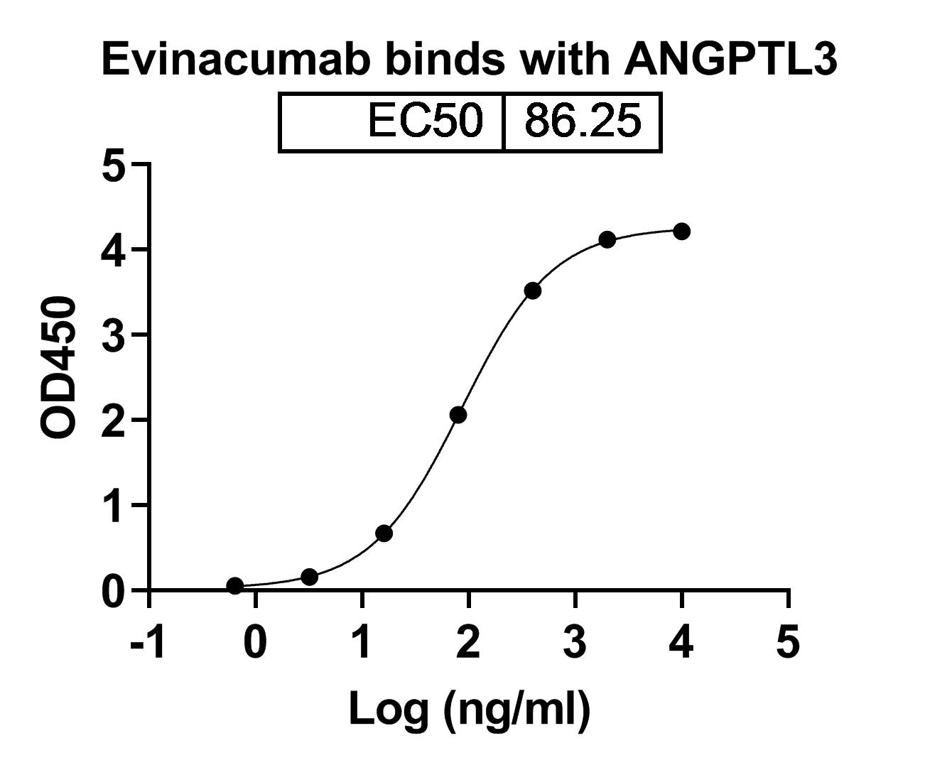 Evinacumab Biosimilar - Anti-ANGPTL3 mAb - Research Grade binds to Human ANGPTL3 recombinant protein in ELISA Assay