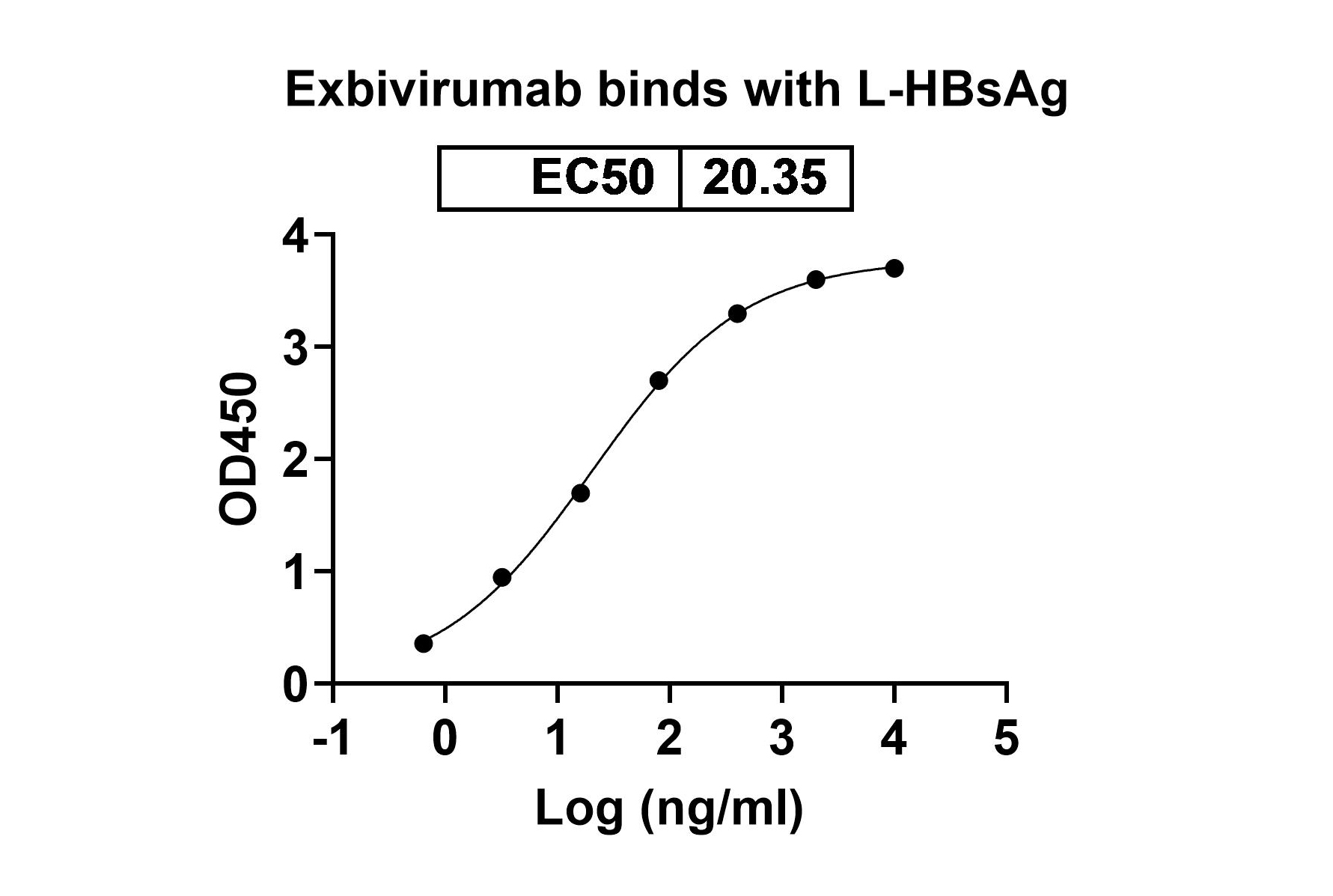 Exbivirumab Biosimilar - Anti-HBsAg mAb - Research Grade in ELISA Assay