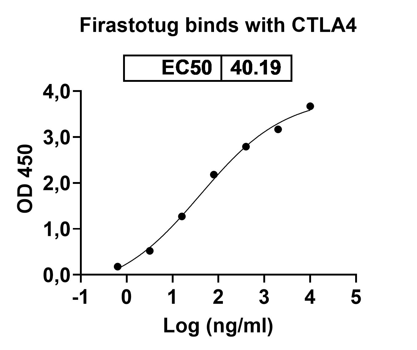 Research Grade Firastotug binds to Mouse CD152 recombinant protein in ELISA Assay