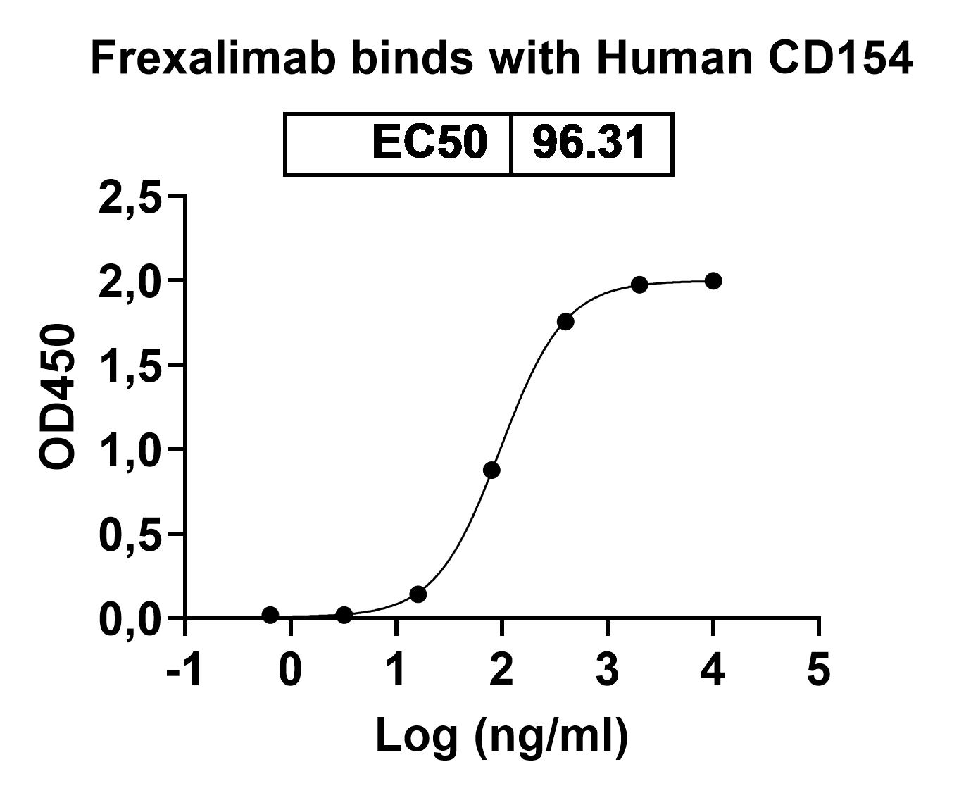 Frexalimab Biosimilar - Anti-CD40LG mAb - Research Grade in ELISA Assay