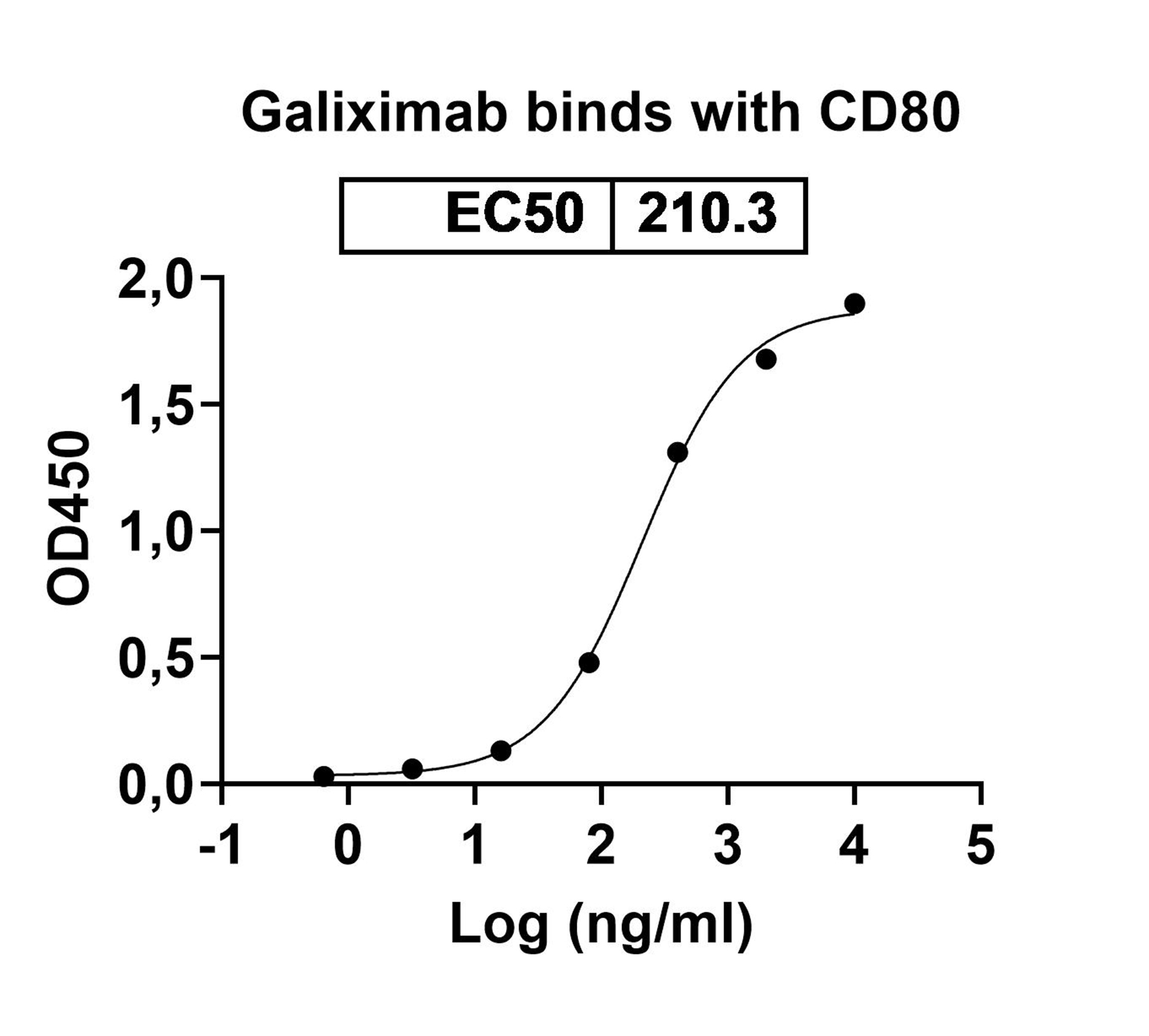Galiximab Biosimilar - Anti-CD80 mAb - Research Grade binds to CD80 Recombinant Protein in ELISA Assay
