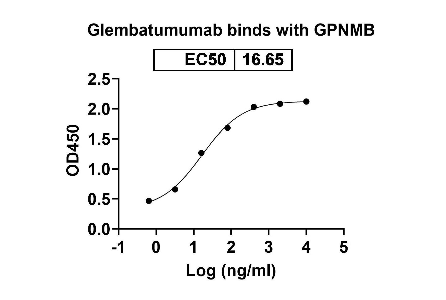 Glembatumumab Biosimilar - Anti-GPNMB extracellular domain mAb - Research Grade in ELISA Assay