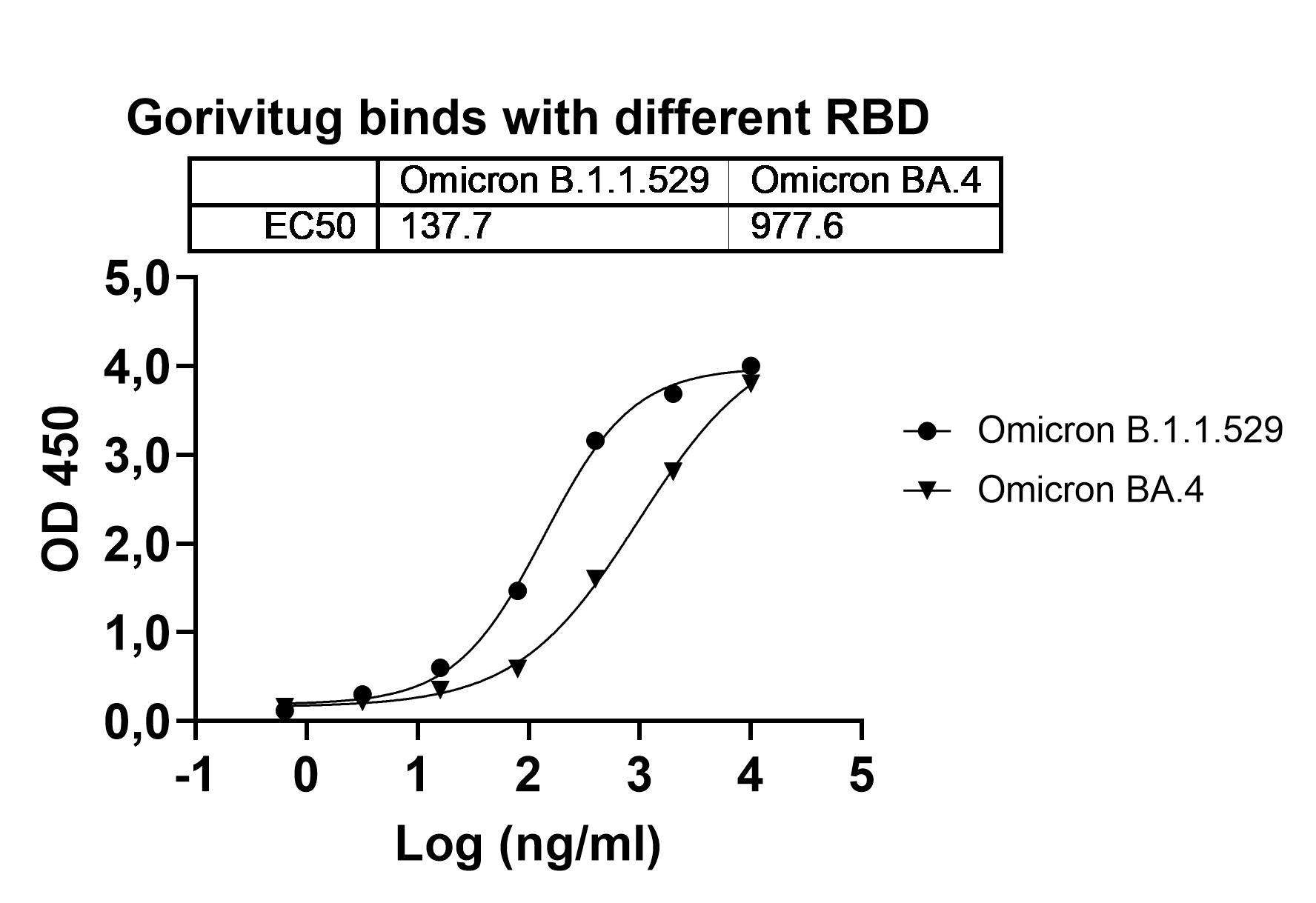 Gorivitug Biosimilar - Anti-SARS-CoV-2 RBD mAb - Research Grade in ELISA Assay