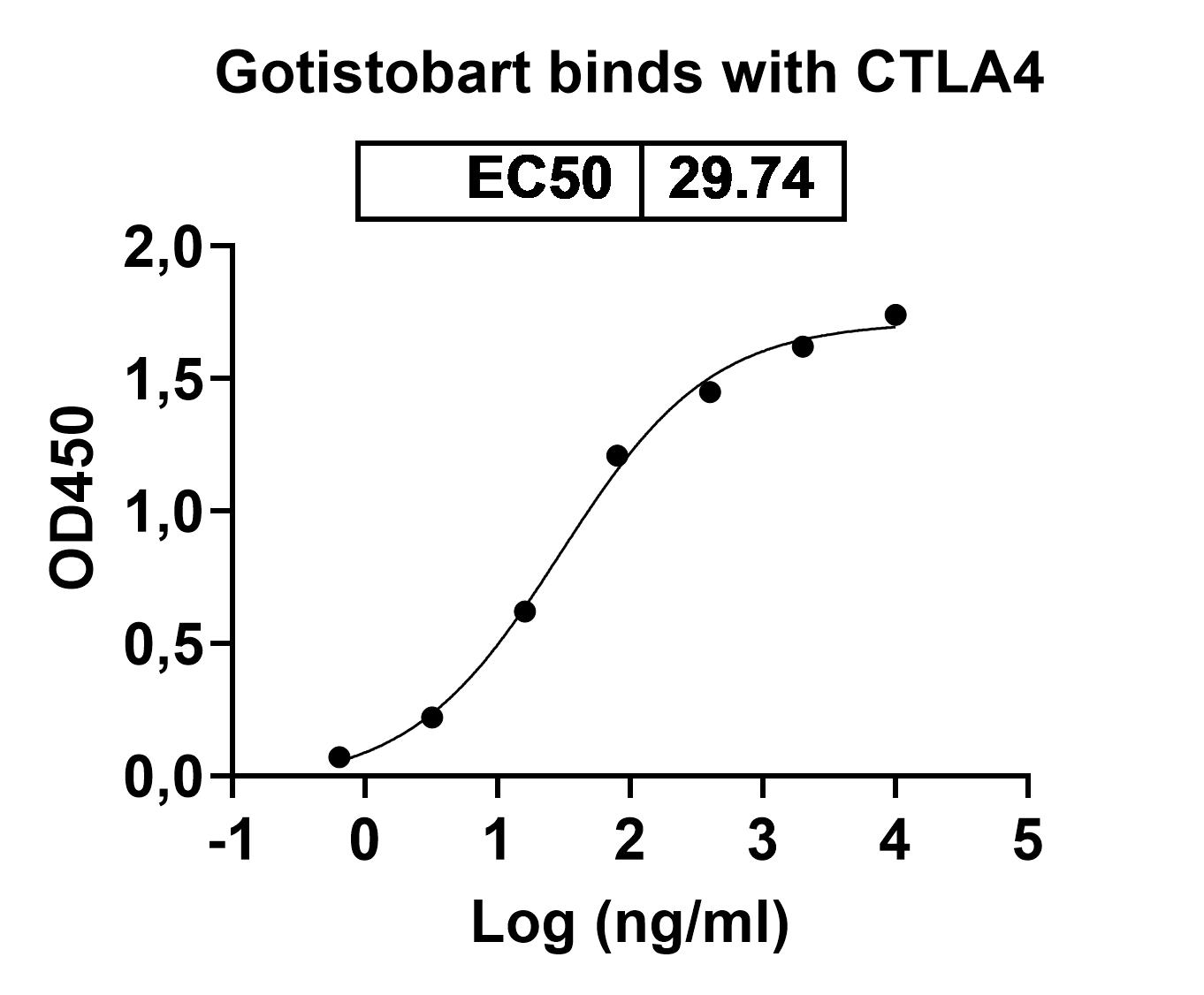 Research Grade Gotistobart binds to Mouse CD152 recombinant protein in ELISA Assay