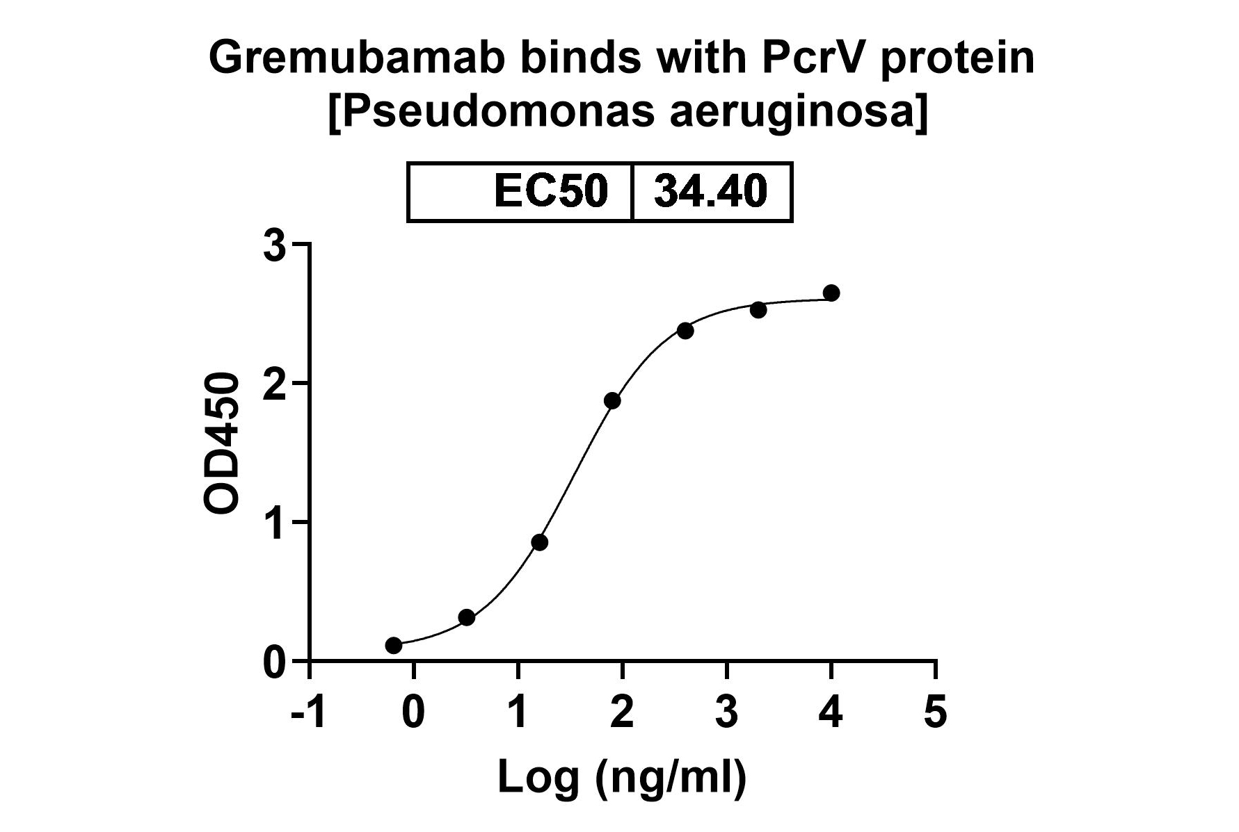Gremubamab Biosimilar - Anti-PcrV and Psl mAb - Research Grade in ELISA Assay