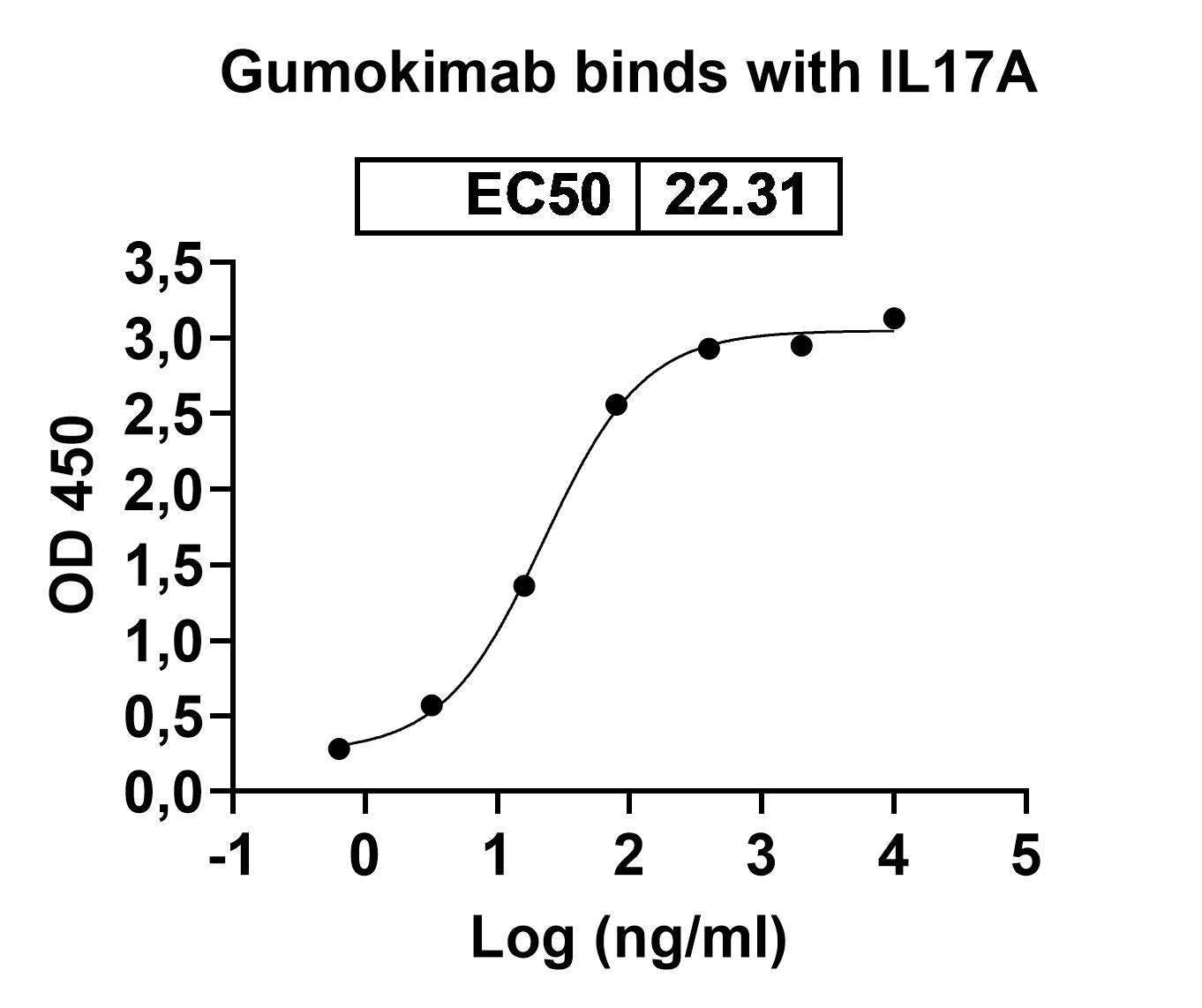 Gumokimab Biosimilar - Anti-IL17 mAb - Research Grade in ELISA Assay