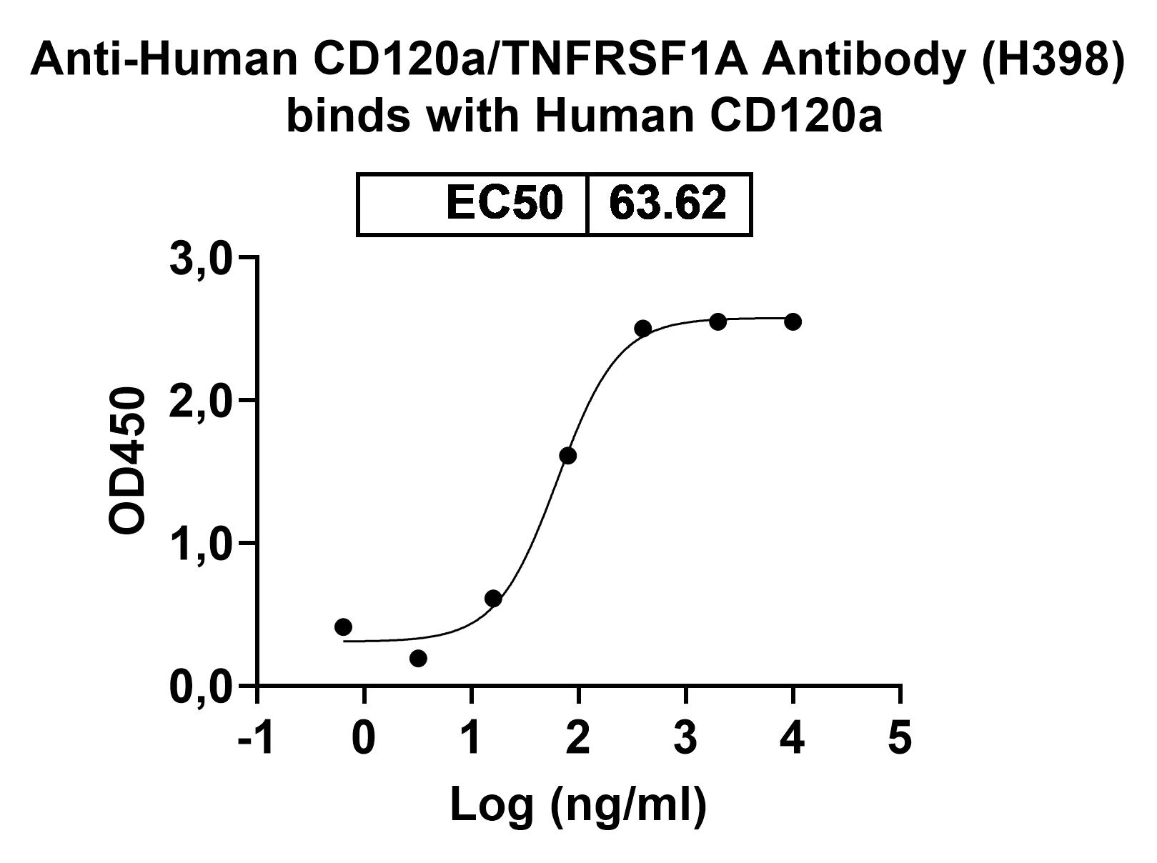 Human CD120a/TNFRSF1A Monoclonal Antibody binds to Mouse CD120a recombinant protein in ELISA Assay