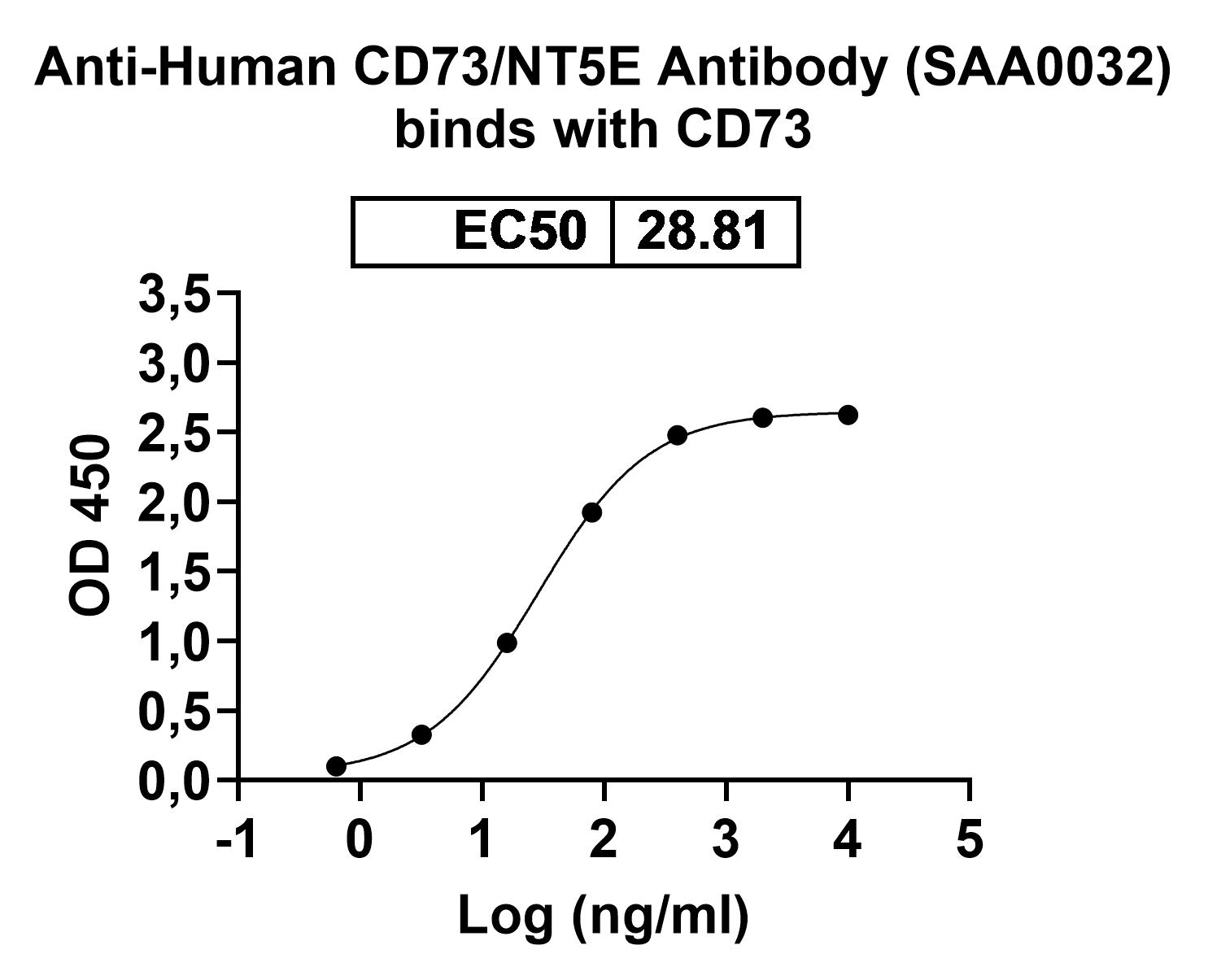 Human CD73/NT5E (SAA0032) Monoclonal Antibody binds to Human CD73/NT5E Recombinant Protein, C-Fc in ELISA Assay