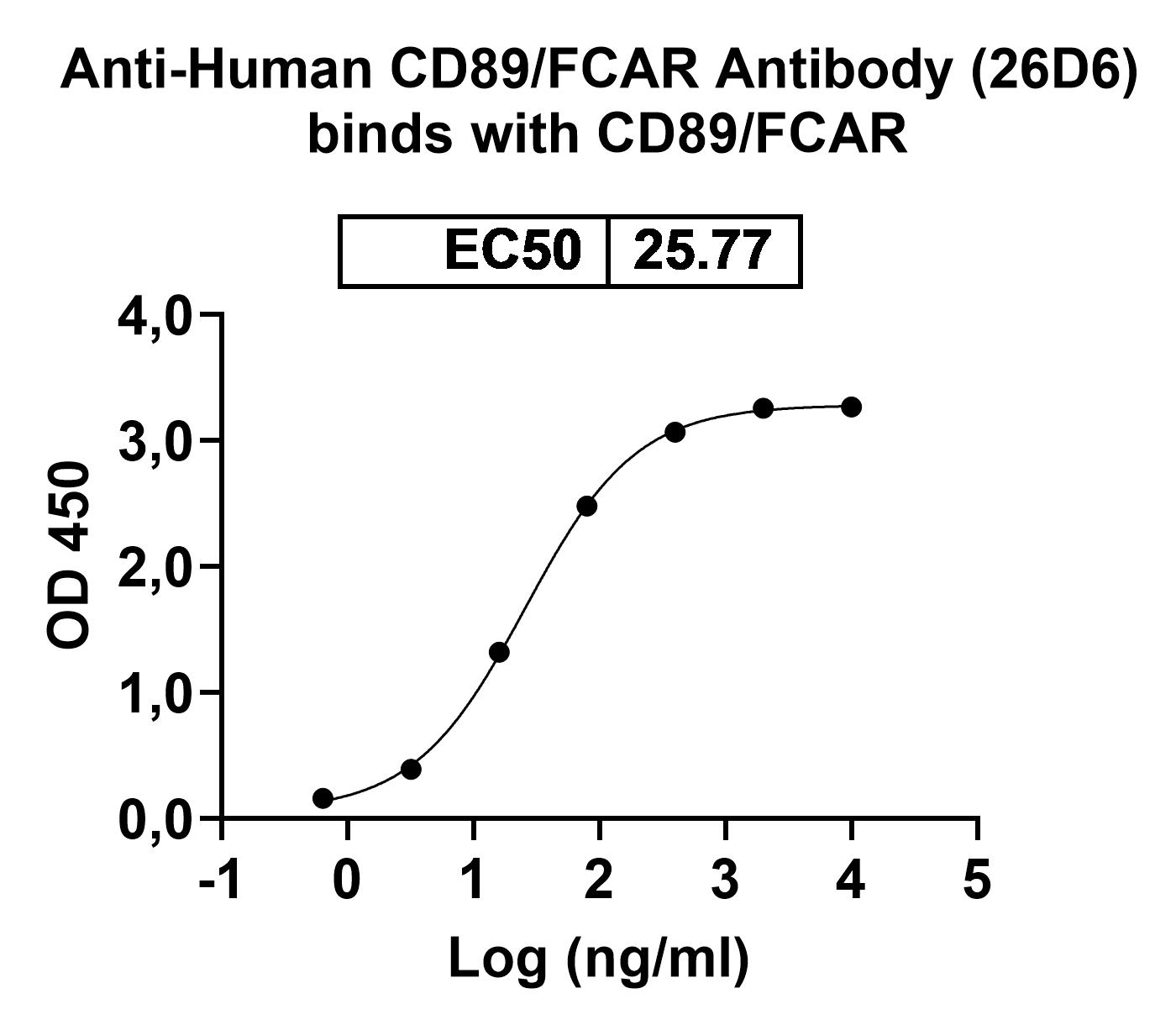 Human CD89/FCAR Monoclonal Antibody binds to Human CD89-FCAR recombinant protein in ELISA Assay