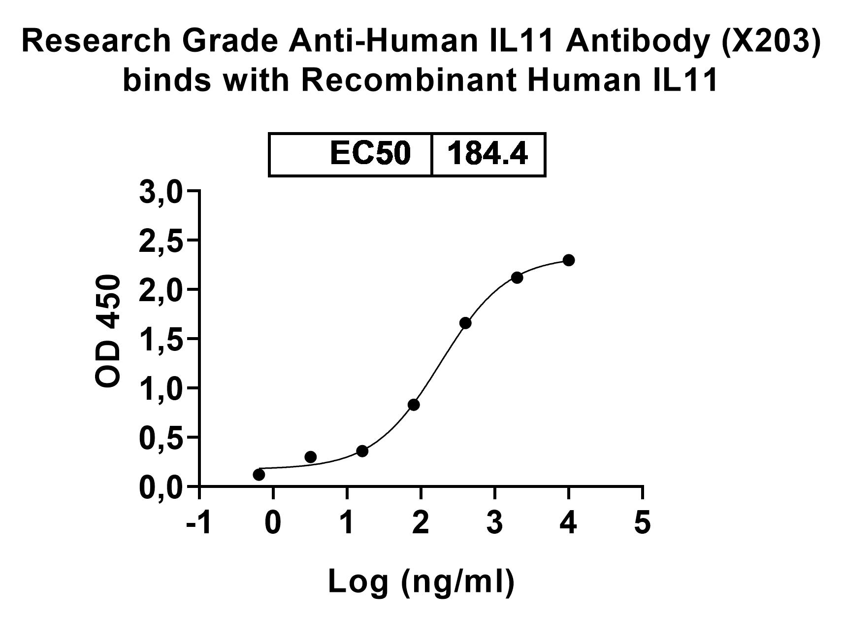 Human IL11 Recombinant Protein, N-GST & C-His in ELISA Assay