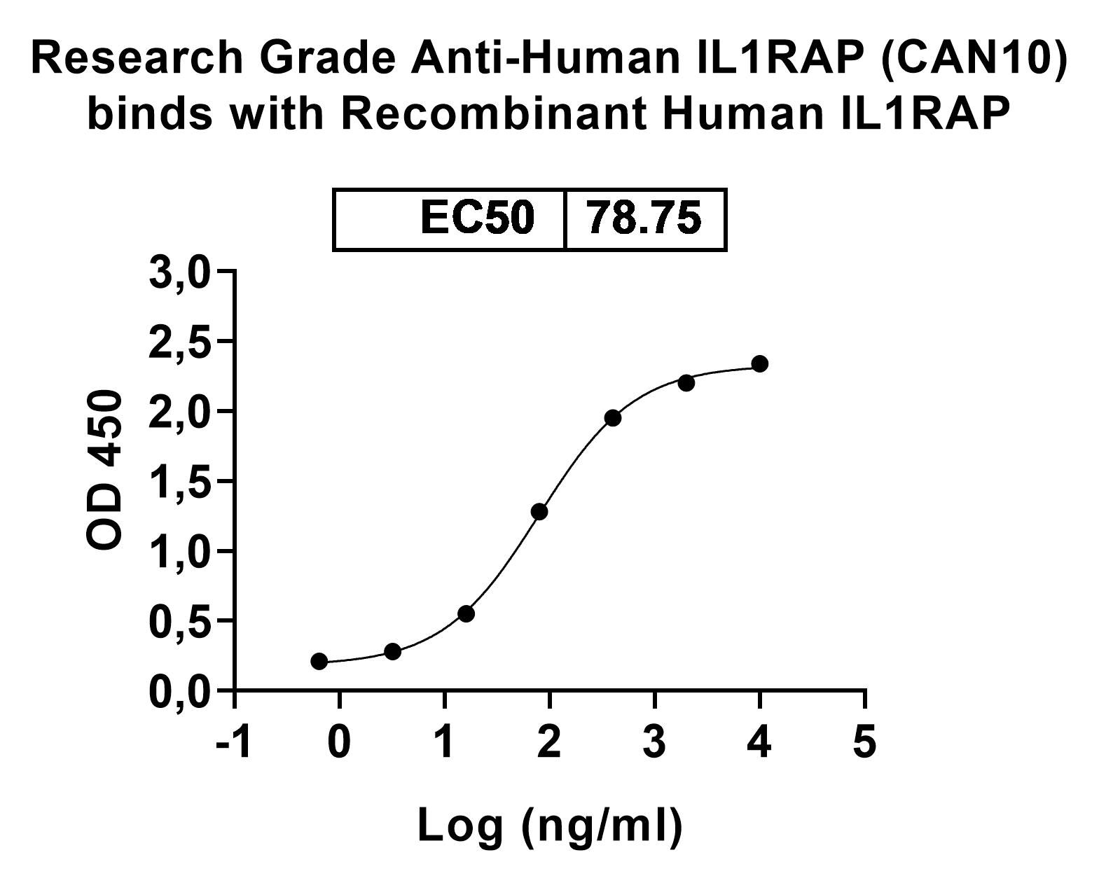 Human IL1RAP recombinant protein in ELISA Assay