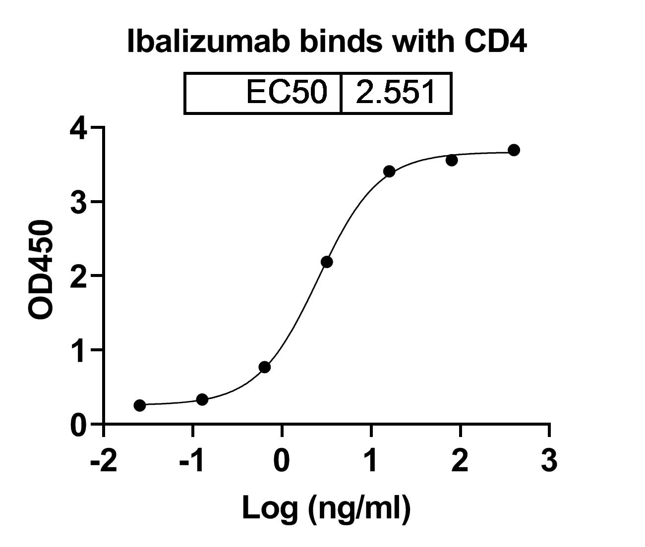 Ibalizumab Biosimilar - Anti-CD4 D3 domain mAb - Research Grade in ELISA Assay
