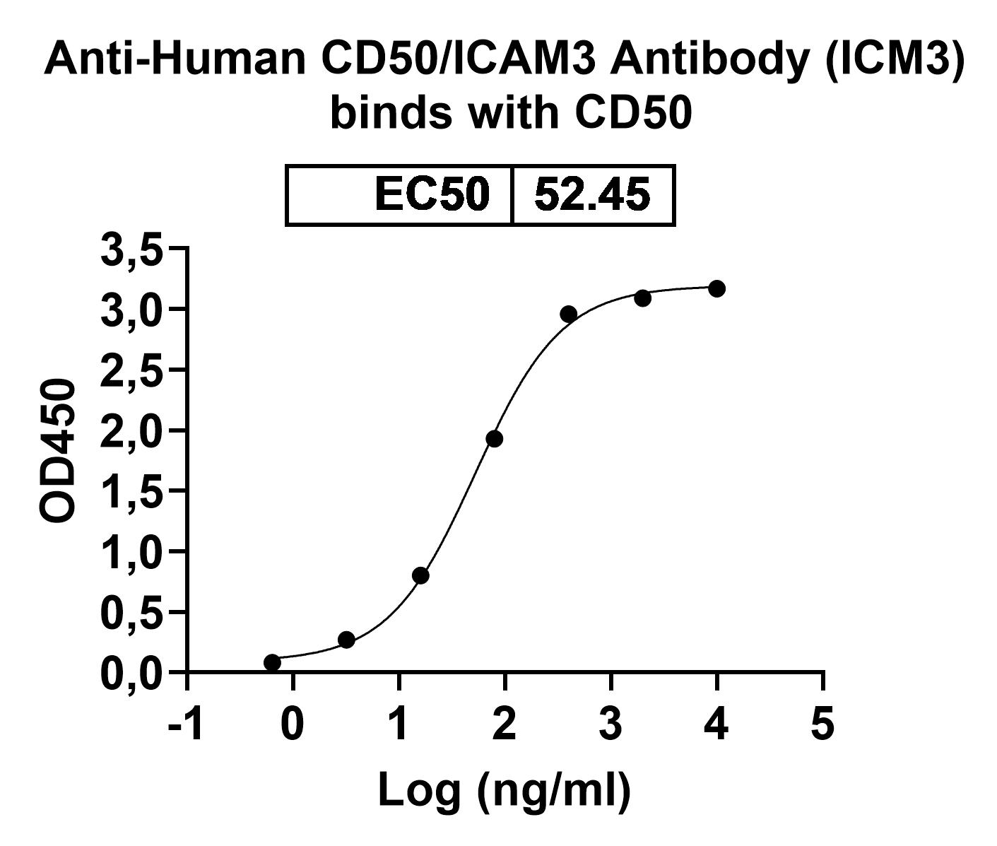 Anti-Human CD50;ICAM3 (ICM3) Biosimilar - Anti-CD50;ICAM3 mAb - Research Grade in ELISA Assay
