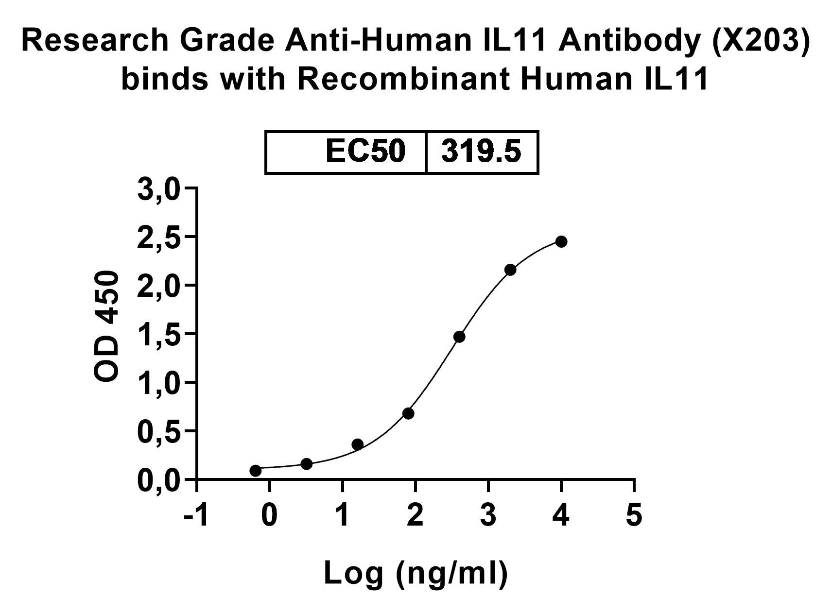 IL11, N-His, recombinant protein in ELISA Assay