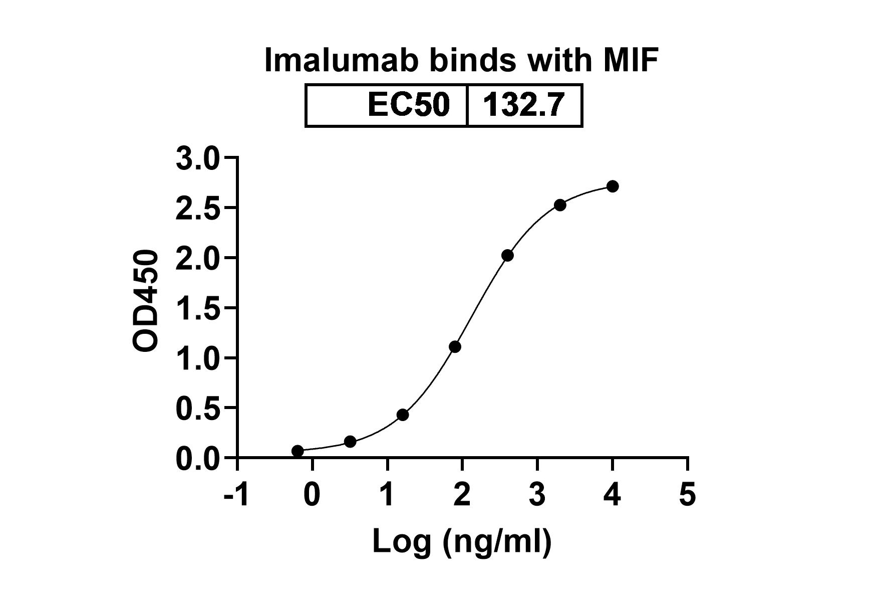 Imalumab Biosimilar - Anti-MIF;GIF mAb - Research Grade binds to MIF, C-His, recombinant protein in ELISA Assay