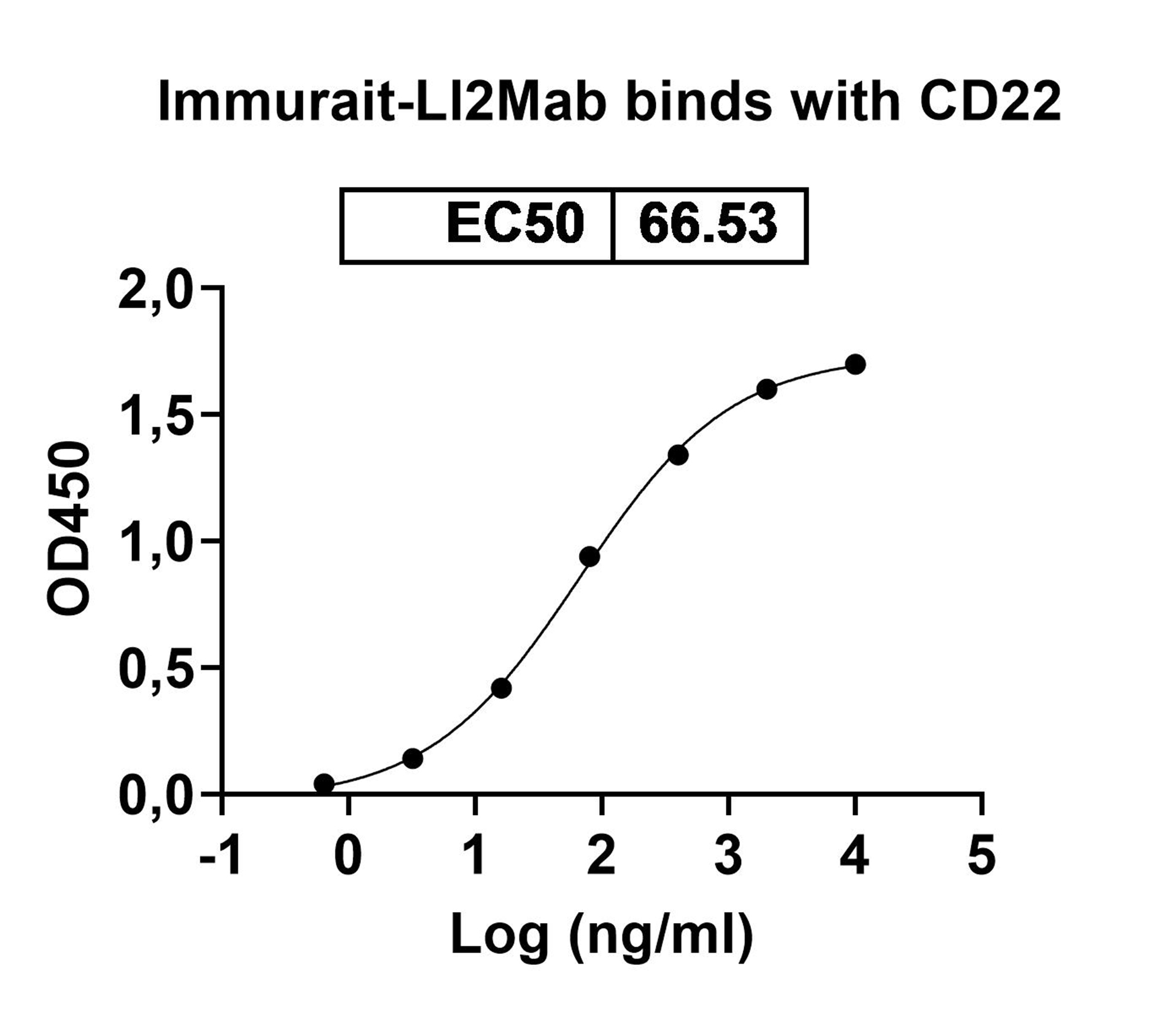 Immurait-Ll2Mab Biosimilar - Anti-CD22 mAb - Research Grade binds to Human CD22 recombinant protein in ELISA Assay