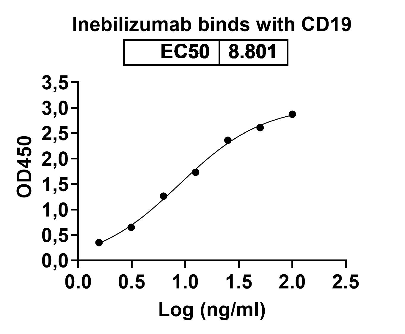 Inebilizumab Biosimilar - Anti-CD19 mAb - Research Grade binds to Human CD19 recombinant protein in ELISA Assay