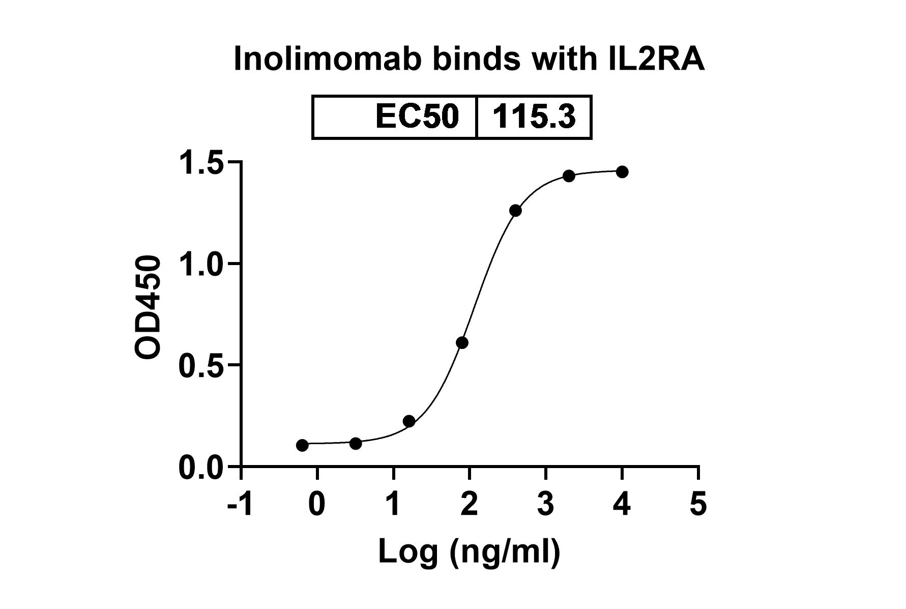 Inolimomab Biosimilar - Anti-CD25;IL2RA mAb - Research Grade in ELISA Assay