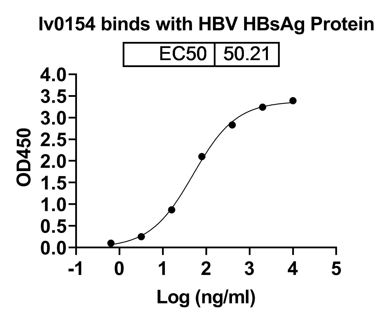 InVivoMAb Anti-HBV-A S/L-HBsAg/L glycoprotein Antibody (Iv0153) in ELISA Assay