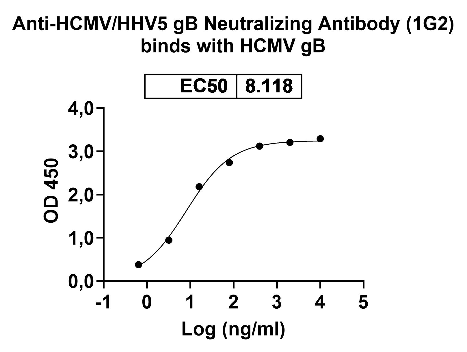 InVivoMAb Anti-HCMV/HHV5 gB Neutralizing Antibody (1G2) in ELISA Assay