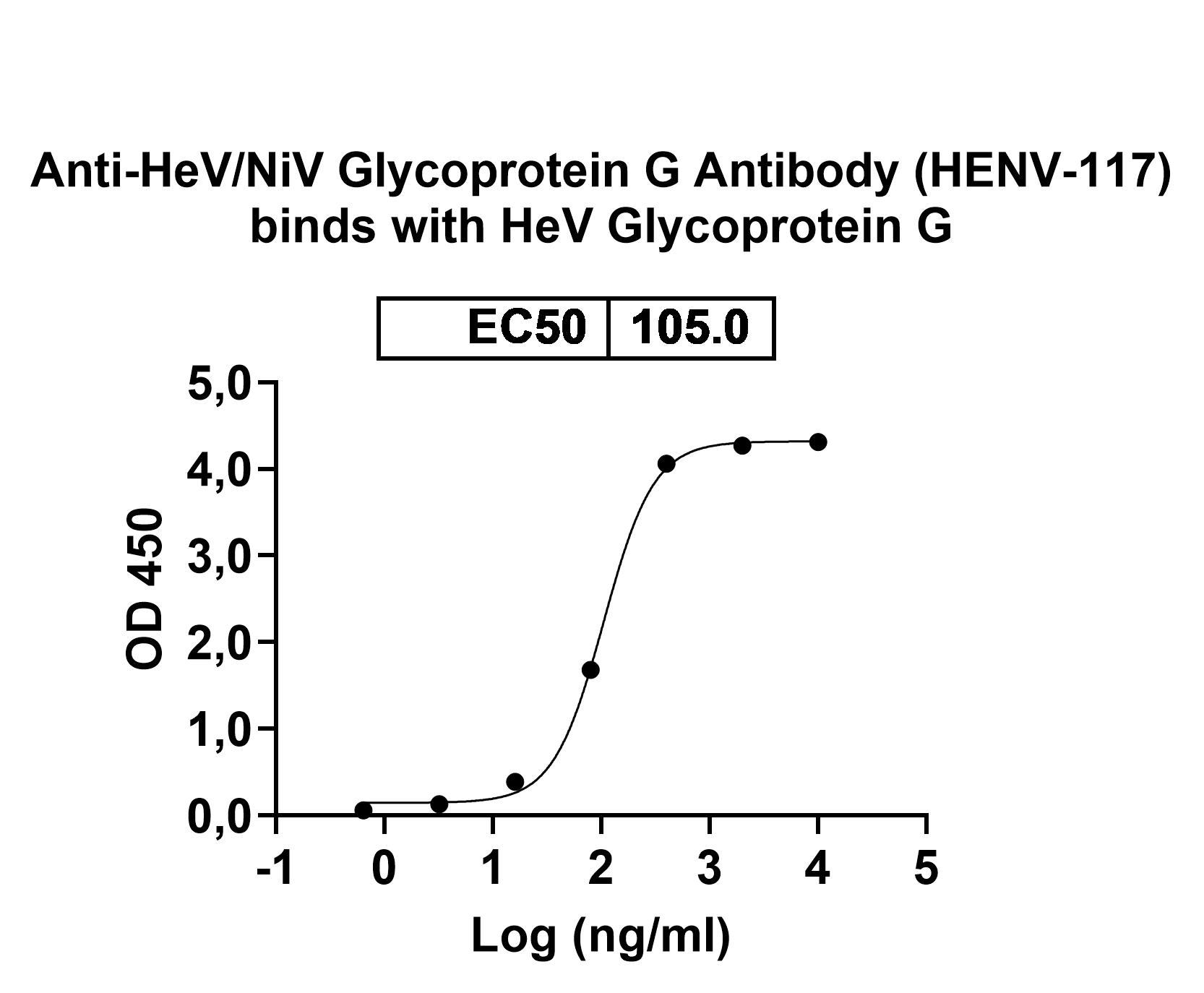 InVivoMAb Anti-HeV/NiV Glycoprotein G Antibody (HENV-117) in ELISA Assay