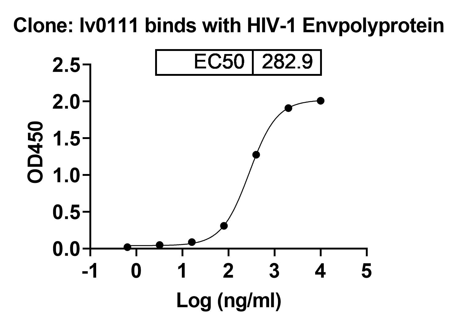InVivoMAb Anti-HIV-1 gp140/Env Trimer Broadly Neutralizing Antibody (Iv0111) in ELISA Assay