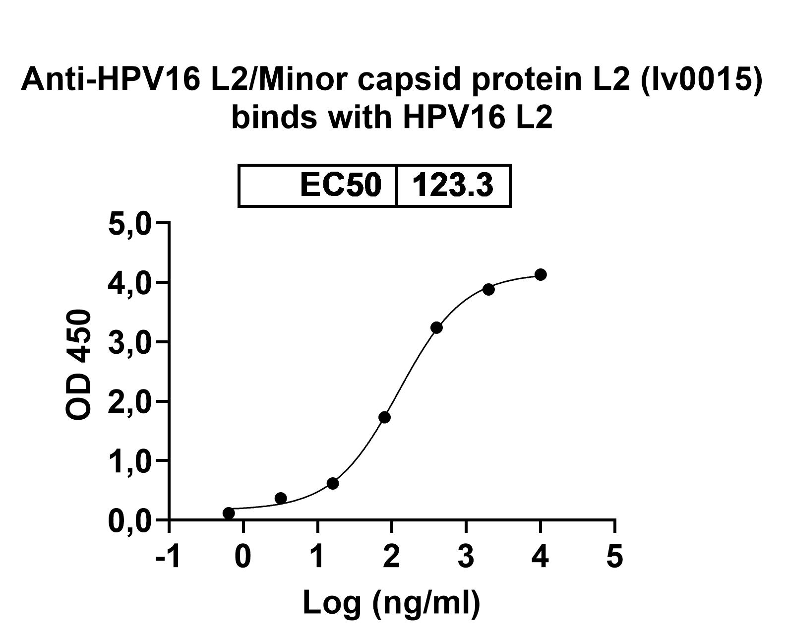 InVivoMAb Anti-HPV16 L2/Minor capsid protein L2 (Iv0015) binds to Recombinant HPV16 L2/Minor capsid protein L2 Protein, N-GST & C-His in ELISA Assay