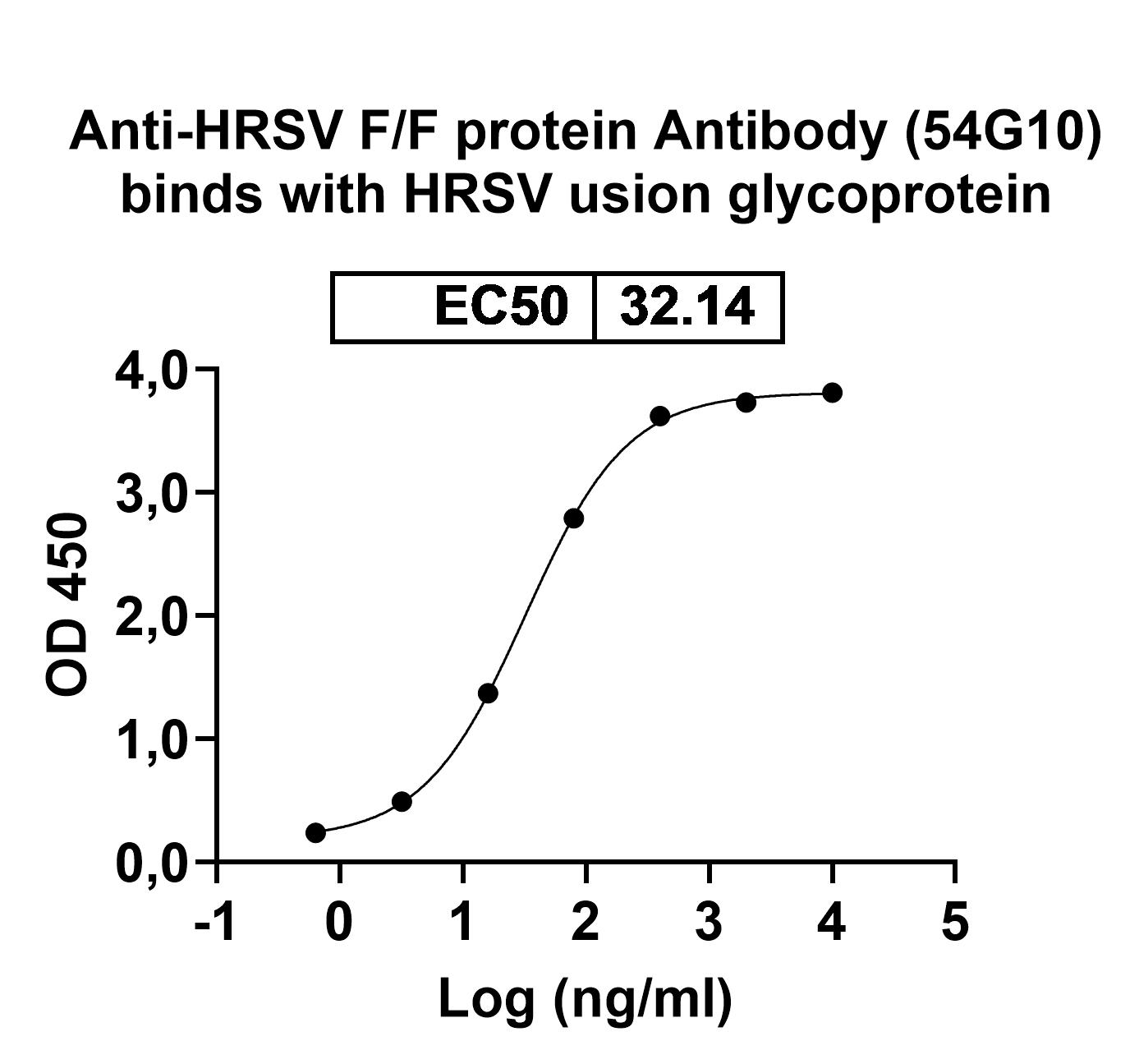 InVivoMAb Anti-HRSV F/F protein Antibody (54G10) in ELISA Assay