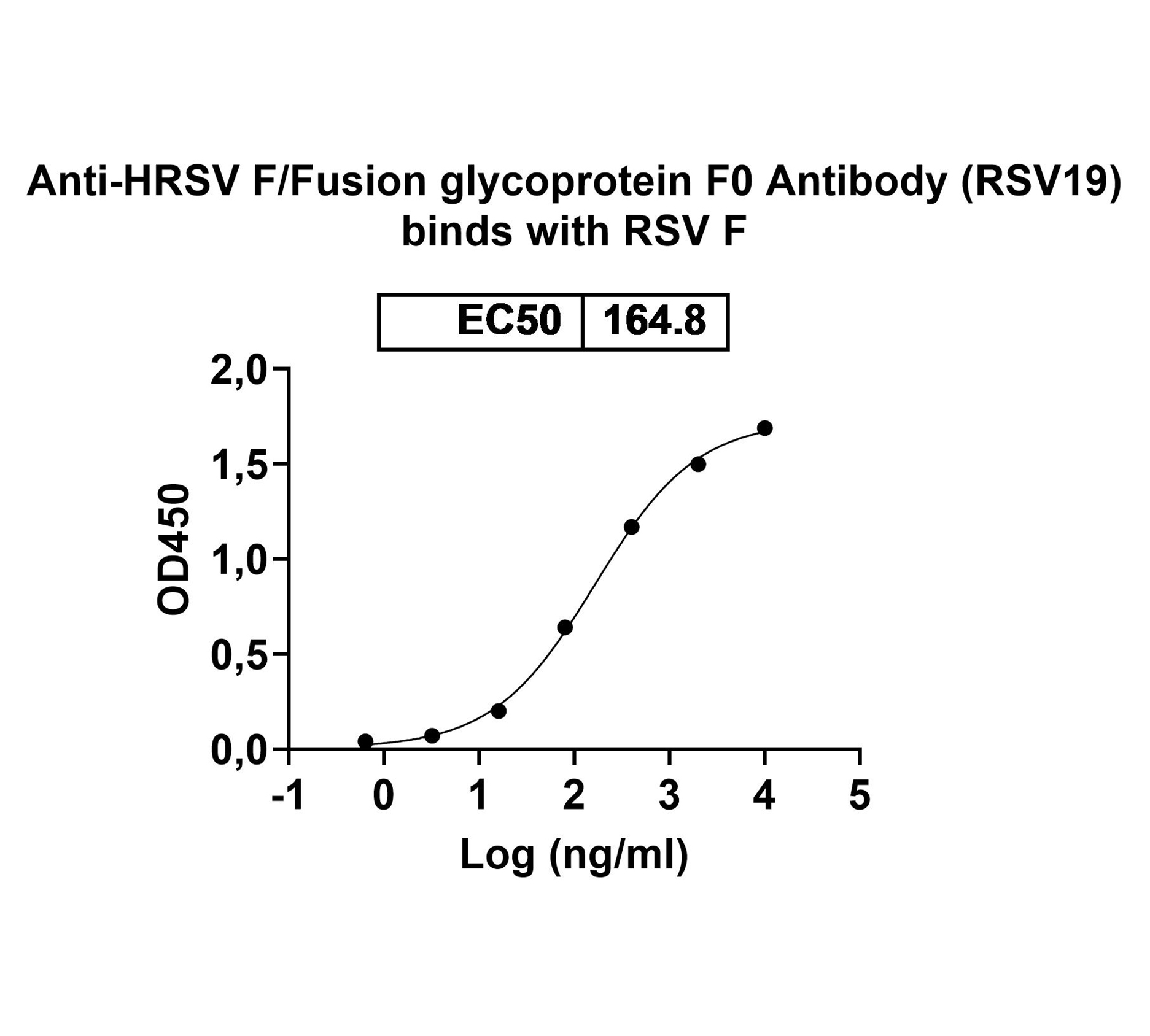 InVivoMAb Anti-HRSV F/Fusion glycoprotein F0 Antibody (RSV19) binds to HRSV Fusion glycoprotein, N-His in ELISA Assay