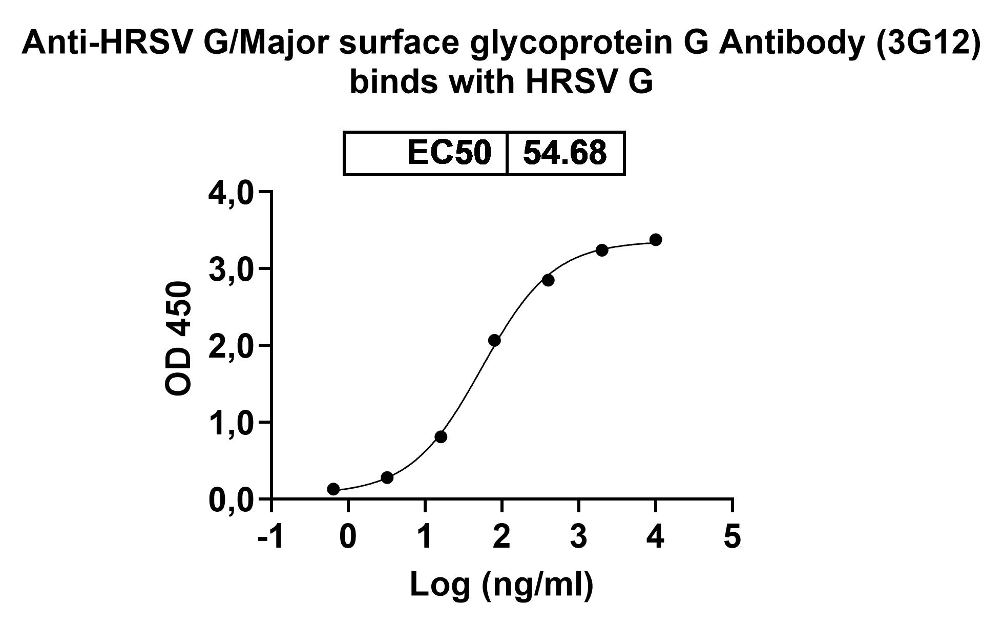 InVivoMAb Anti-HRSV G/Major surface glycoprotein G Antibody (3G12) in ELISA Assay
