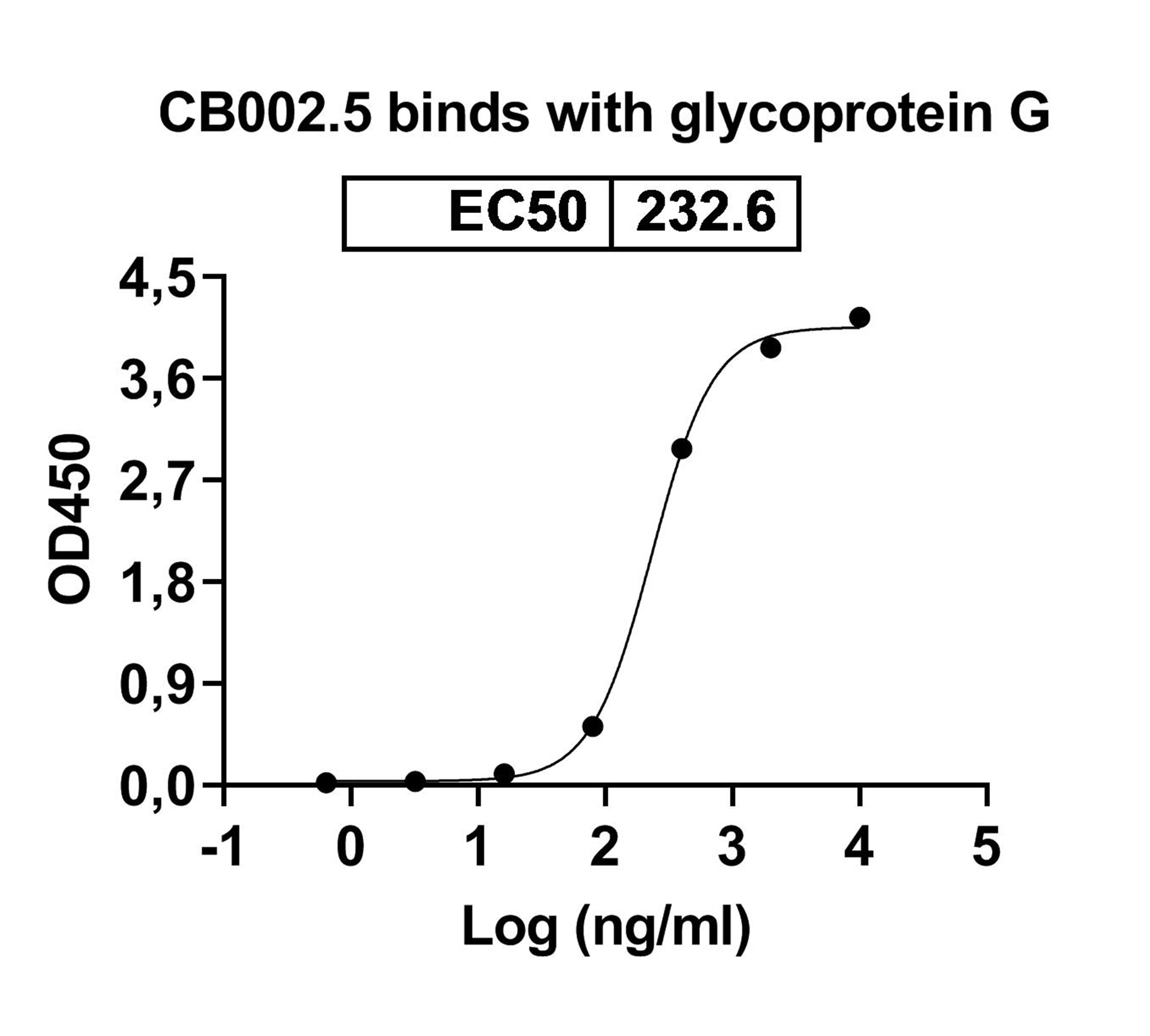 InVivoMAb Anti-HRSV G/Major surface glycoprotein G Antibody (CB002.5) in ELISA Assay
