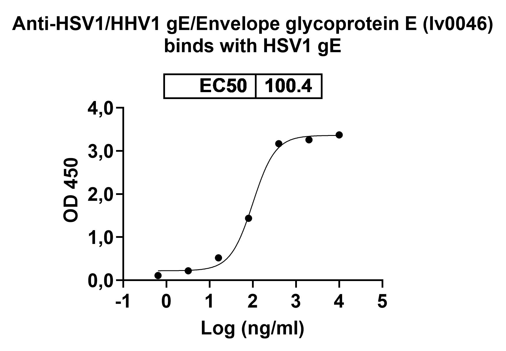 InVivoMAb Anti-HSV1/HHV1 gE/Envelope glycoprotein E (Iv0046) in ELISA Assay