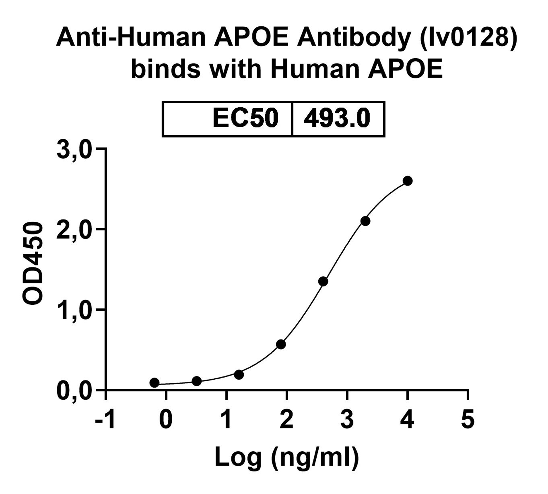 InVivoMAb Anti-Human APOE Antibody (Iv0128) binds to Recombinant Mouse APOE Protein, N-His in ELISA Assay