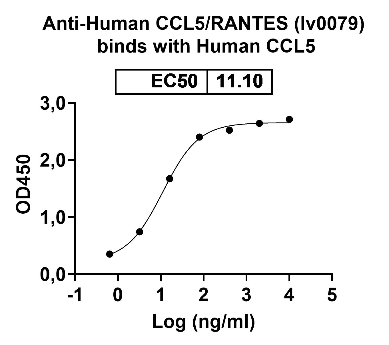 InVivoMAb Anti-Human CCL5/RANTES (Iv0079) binds to CCL5 / RANTES, N-GST, recombinant protein in ELISA Assay