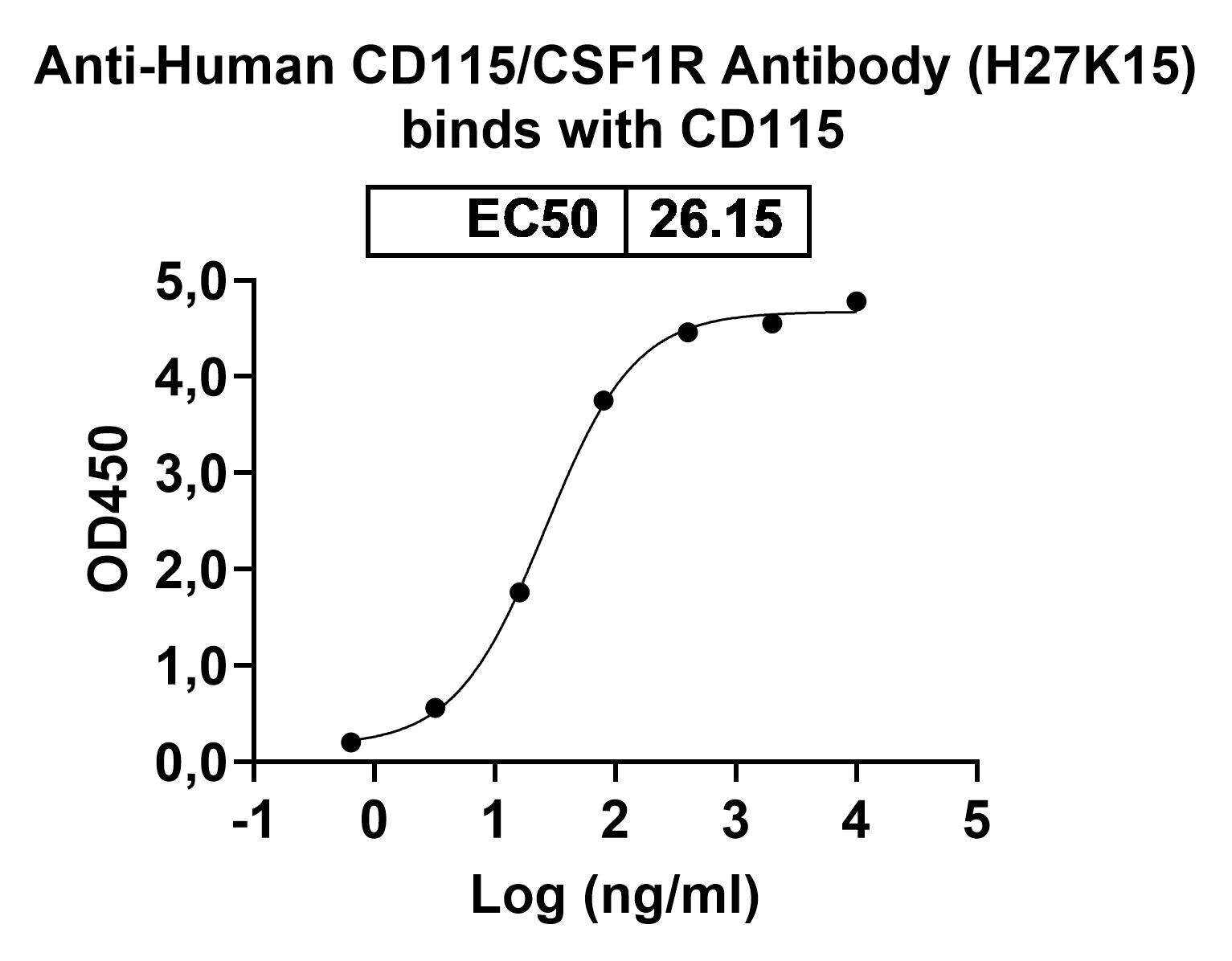 InVivoMAb Anti-Human CD115/CSF1R Antibody (H27K15) binds to Human CD115/CSF1R Recombinant Protein, C-Fc in ELISA Assay