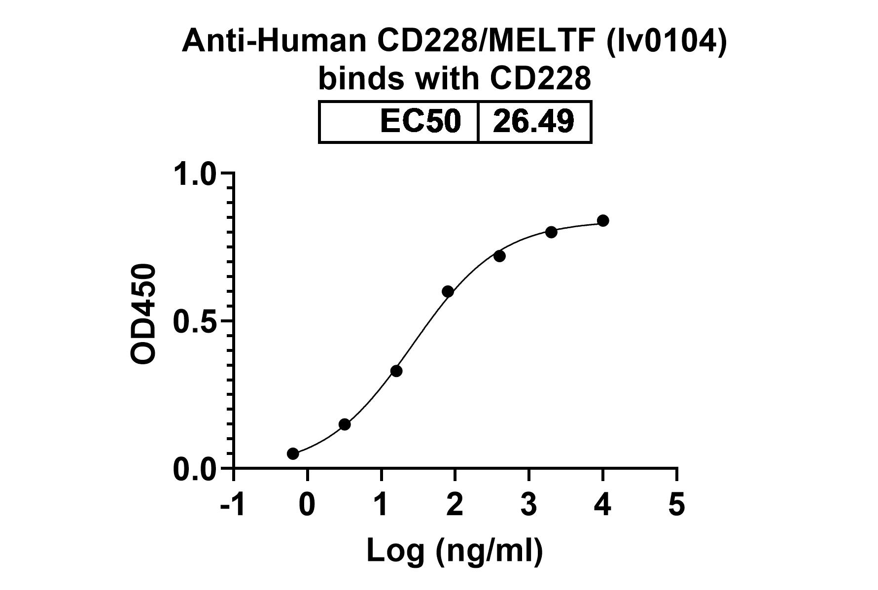 InVivoMAb Anti-Human CD228/MELTF (Iv0104) binds to Human CD228-MELTF recombinant protein in ELISA Assay