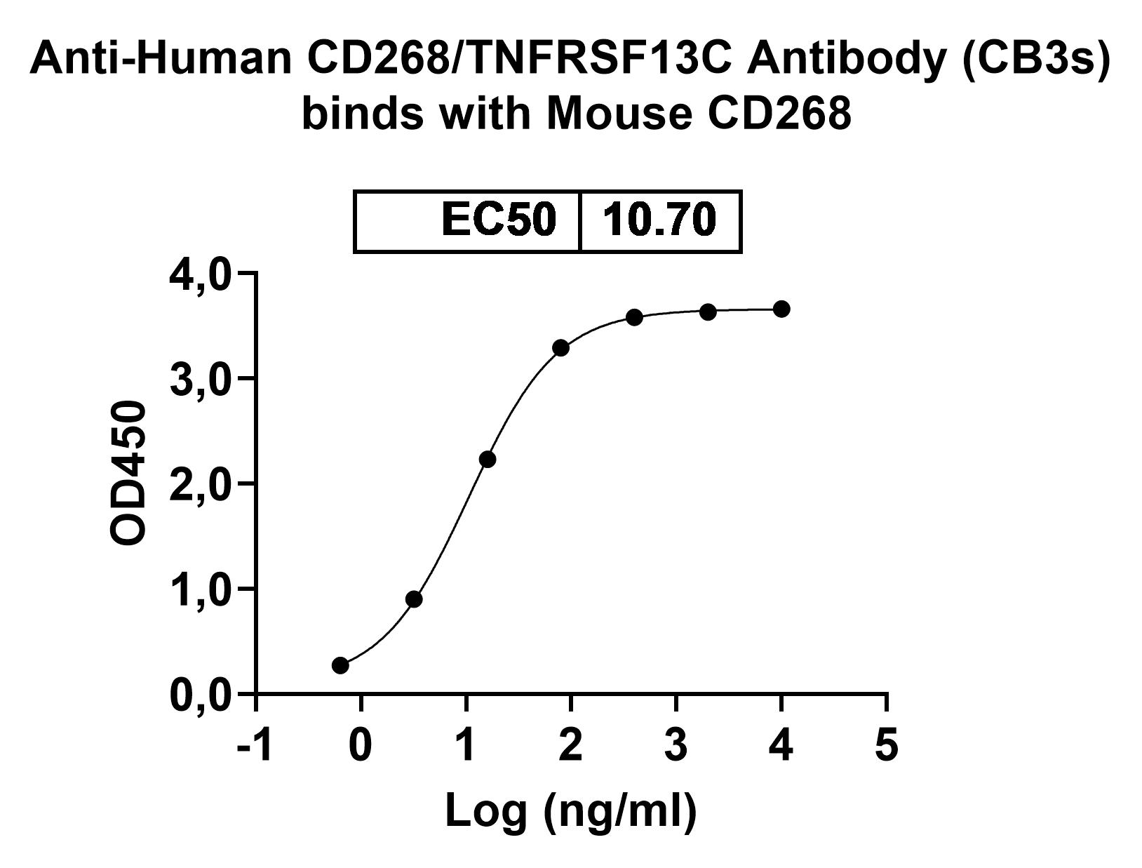 InVivoMAb Anti-Human CD268/TNFRSF13C Antibody (CB3s) binds to Human CD268-TNFRSF13C recombinant protein in ELISA Assay