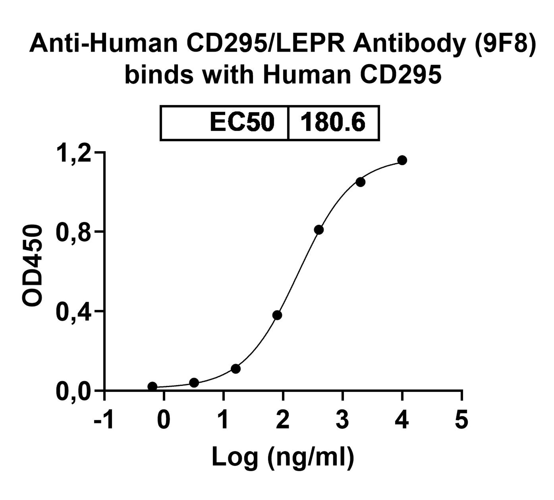 InVivoMAb Anti-Human CD295/LEPR Antibody (9F8) binds to Human CD295/LEPR Recombinant Protein, C-His in ELISA Assay