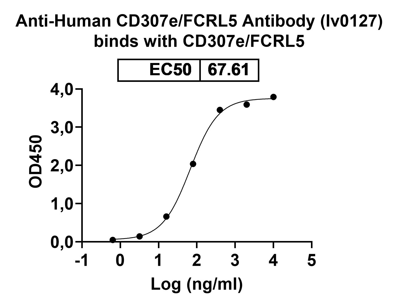 InVivoMAb Anti-Human CD307e/FCRL5 Antibody (Iv0127) binds to Human FCRL5 Recombinant Protein, C-Fc in ELISA Assay