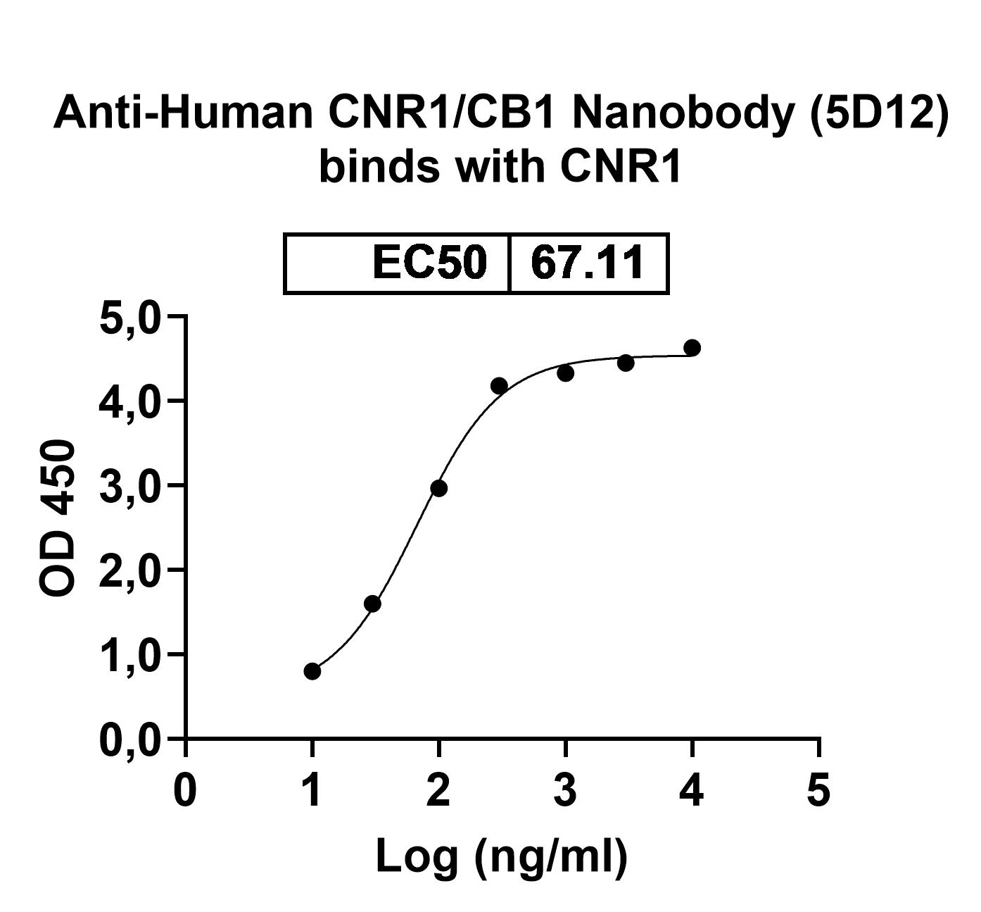 InVivoMAb Anti-Human CNR1/CB1 VHH (5D12) in ELISA Assay