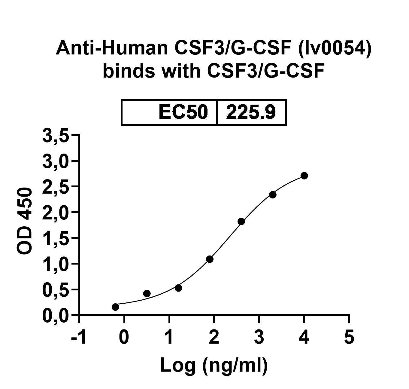 InVivoMAb Anti-Human CSF3/G-CSF (Iv0054) binds to Human CSF3 / G-CSF recombinant protein in ELISA Assay