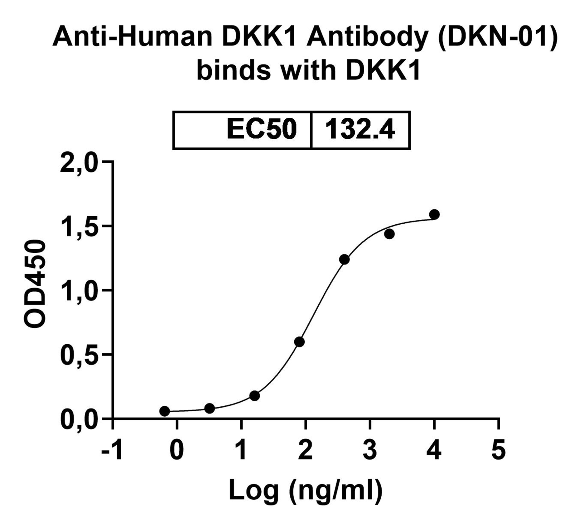 InVivoMAb Anti-Human DKK1 Antibody (DKN-01) binds to Recombinant Mouse DKK1 Protein, N-His in ELISA Assay