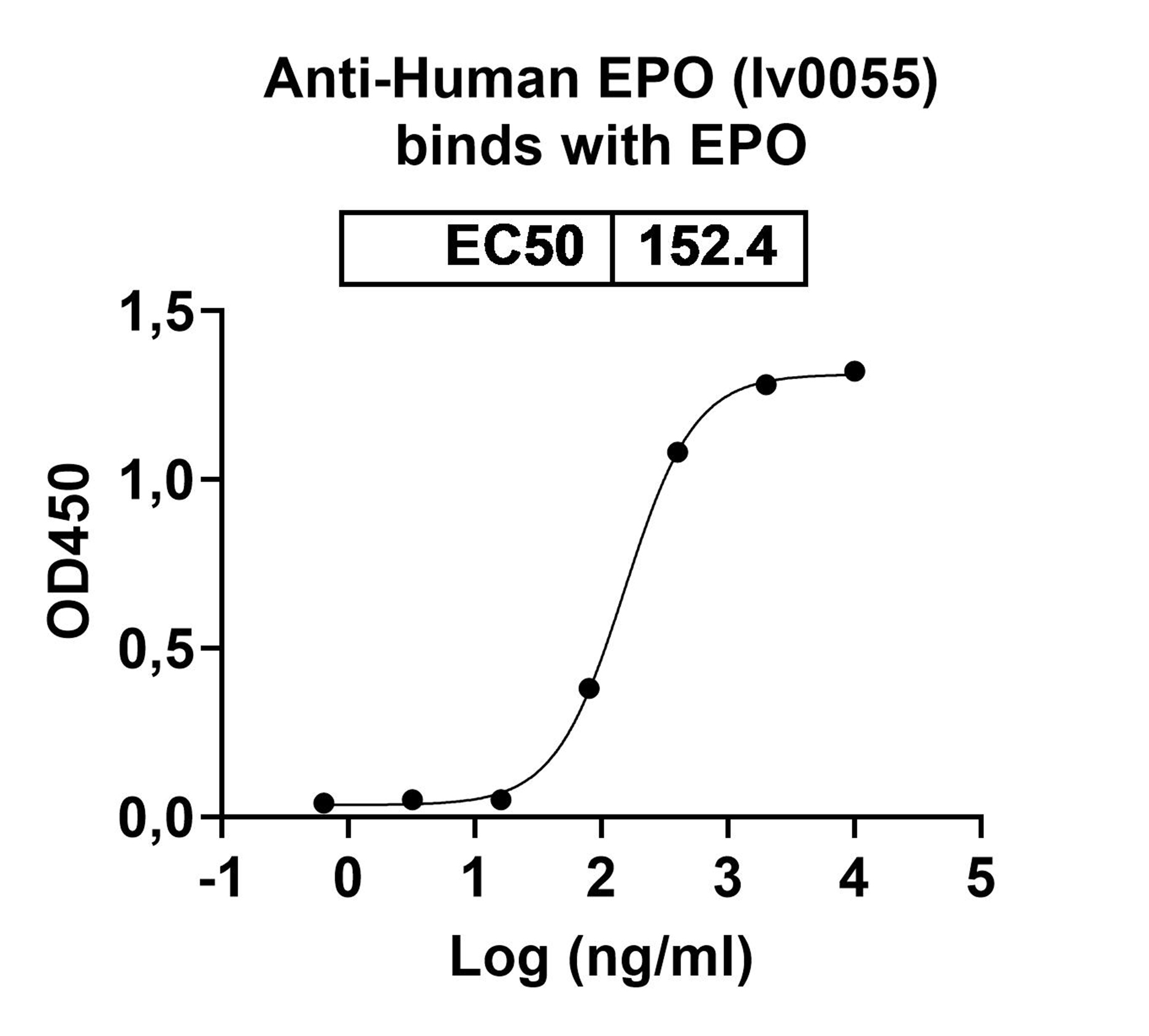 InVivoMAb Anti-Human EPO (Iv0055) binds to Human EPO recombinant protein in ELISA Assay