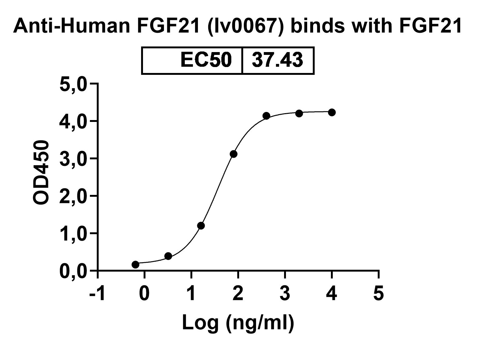 InVivoMAb Anti-Human FGF21 (Iv0067) binds to Human FGF21 recombinant protein in ELISA Assay