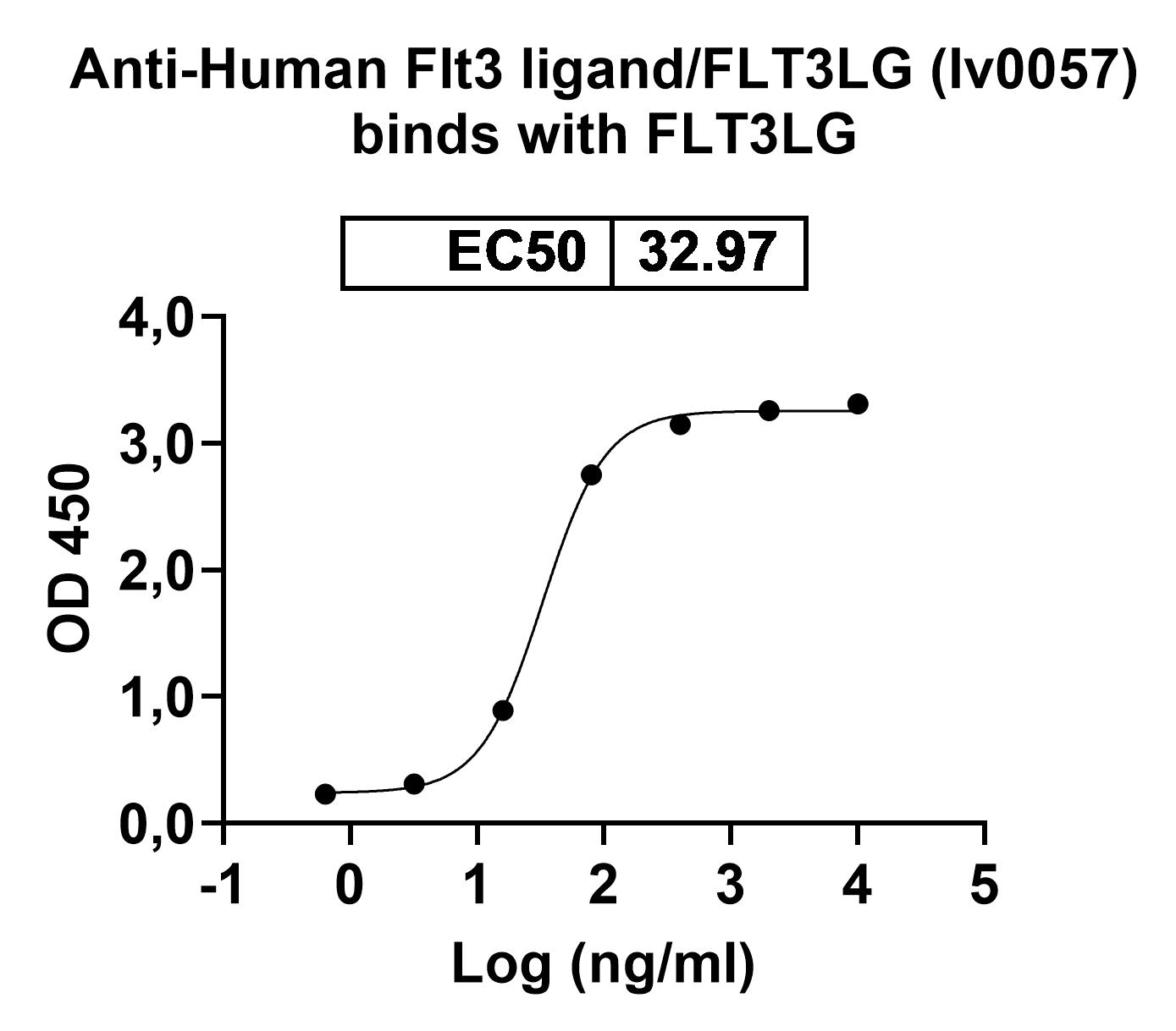 InVivoMAb Anti-Human Flt3 ligand/FLT3LG (Iv0057) binds to Recombinant Human Flt3 ligand/FLT3LG Protein, N-His in ELISA Assay