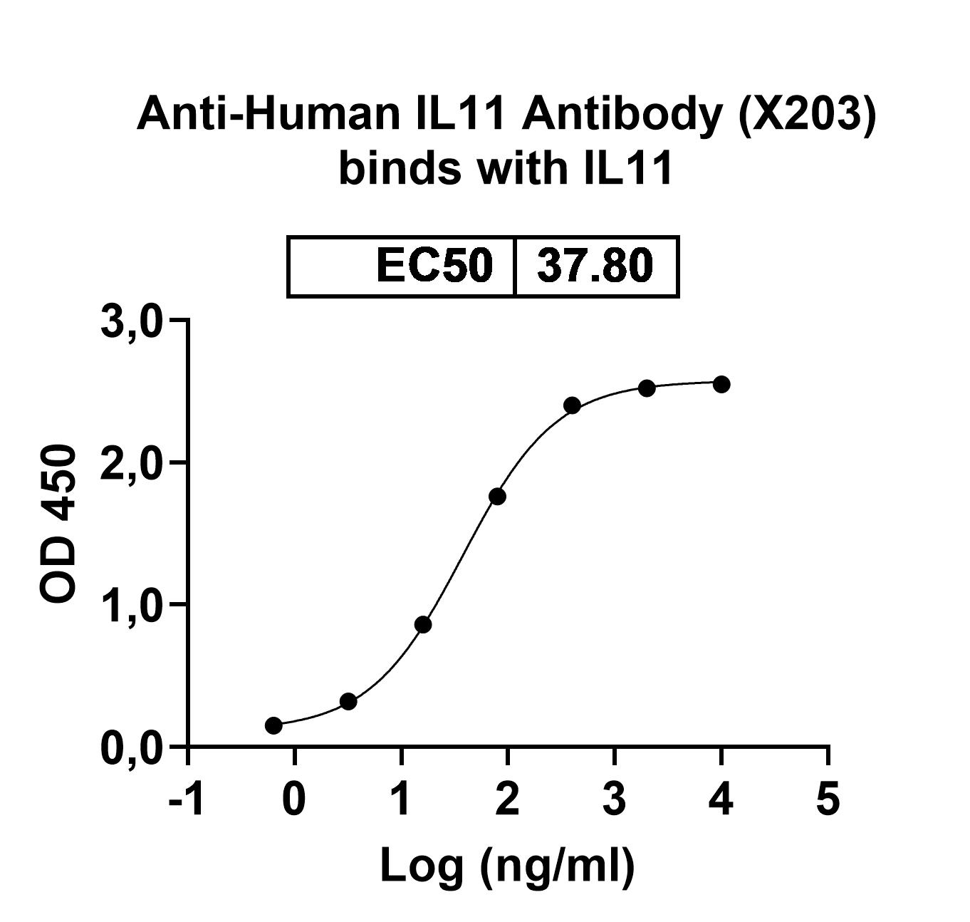 InVivoMAb Anti-Human IL11 Antibody (X203) binds to Human IL11 Recombinant Protein, N-GST & C-His in ELISA Assay